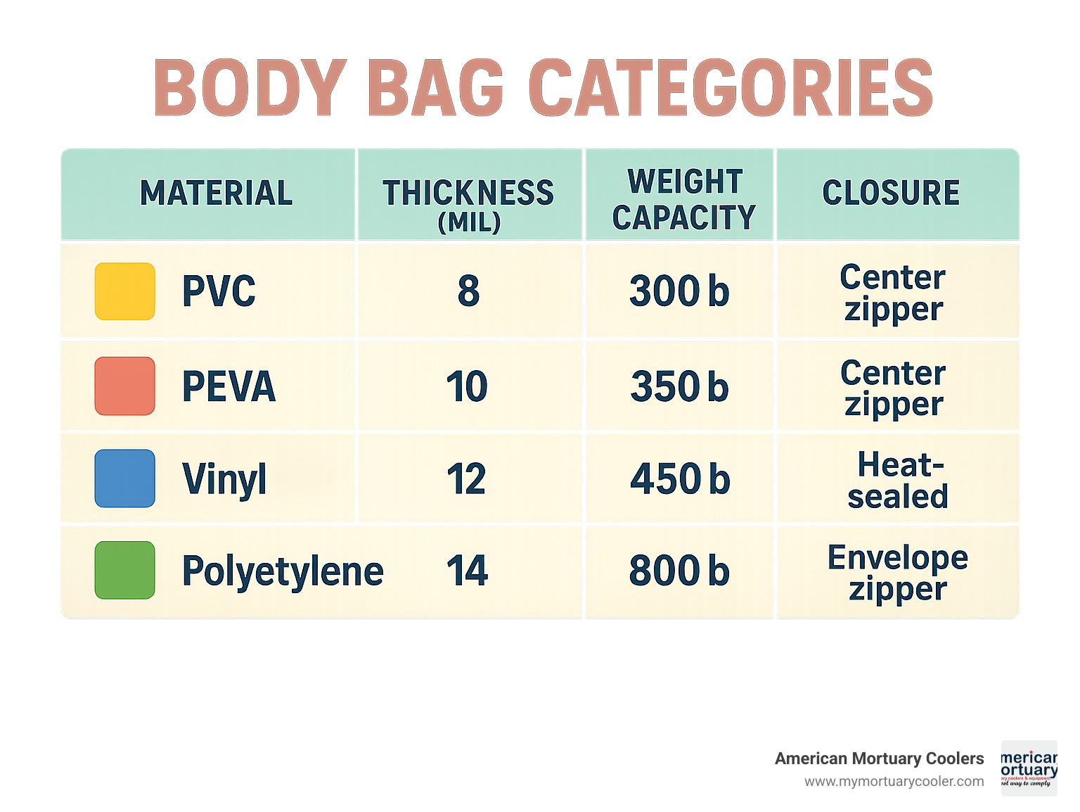 Detailed comparison chart showing material properties, thickness ratings, weight capacities, and closure types across different body bag categories - body-bag- infographic 