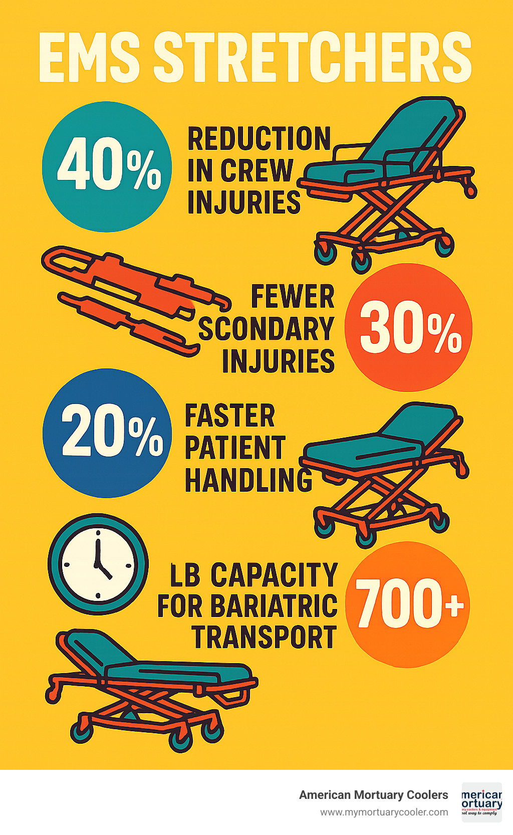 Statistical breakdown showing 40% reduction in crew injuries with powered stretchers, 30% fewer secondary injuries with scoop stretchers, 20% faster patient handling times, and 700+ pound capacity for bariatric transport - ems-stretcher infographic 
