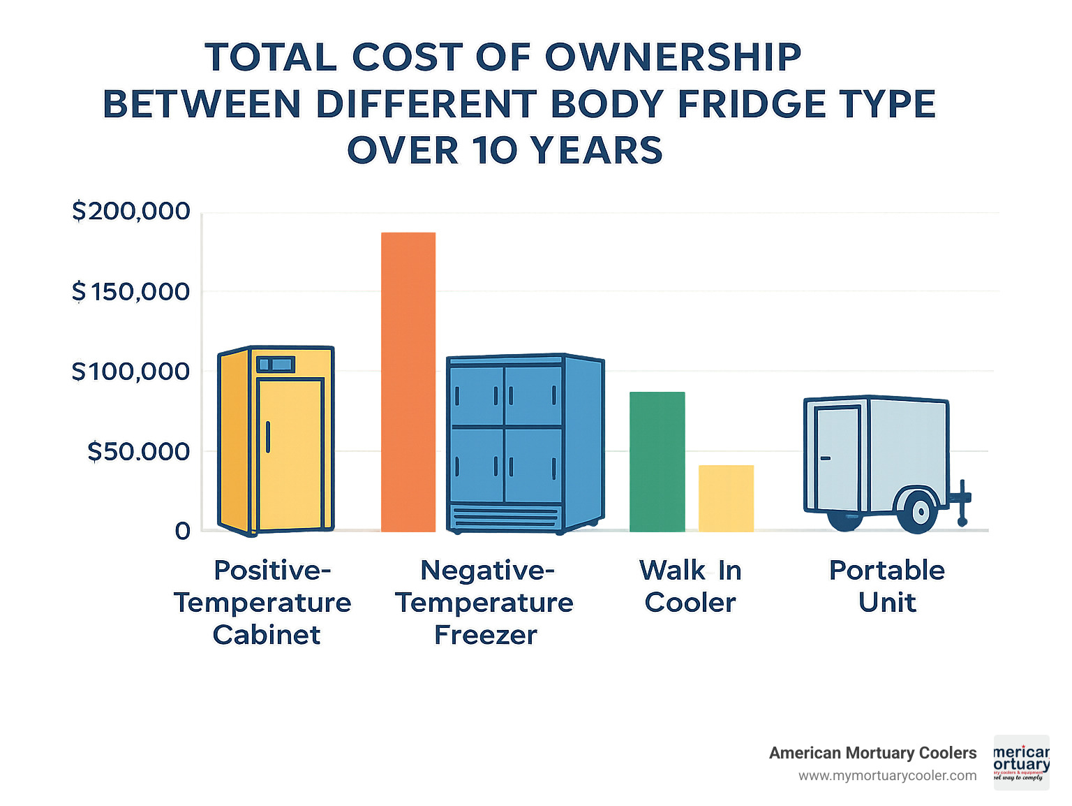 Infographic comparing total cost of ownership between different body fridge types over 10 years - body-fridge- infographic 