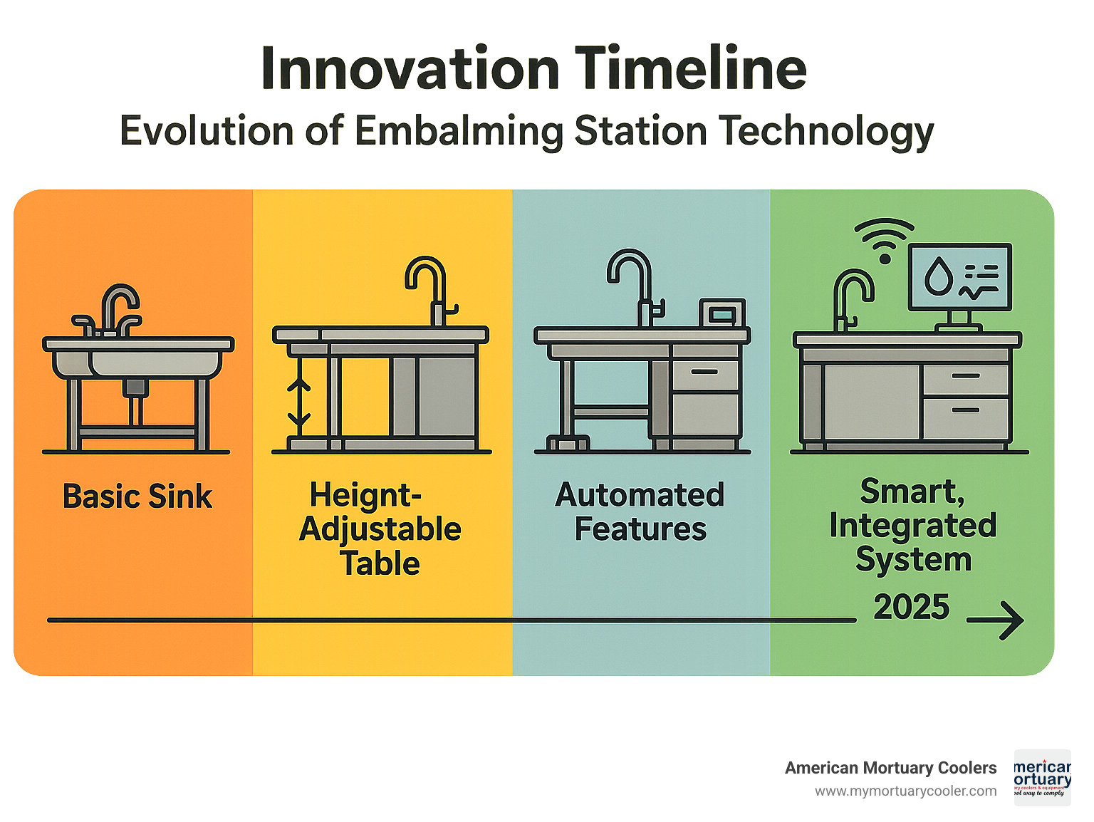 Innovation timeline showing evolution of embalming station technology from basic sinks to smart, integrated systems with IoT monitoring and automated features - embalming stations- infographic 
