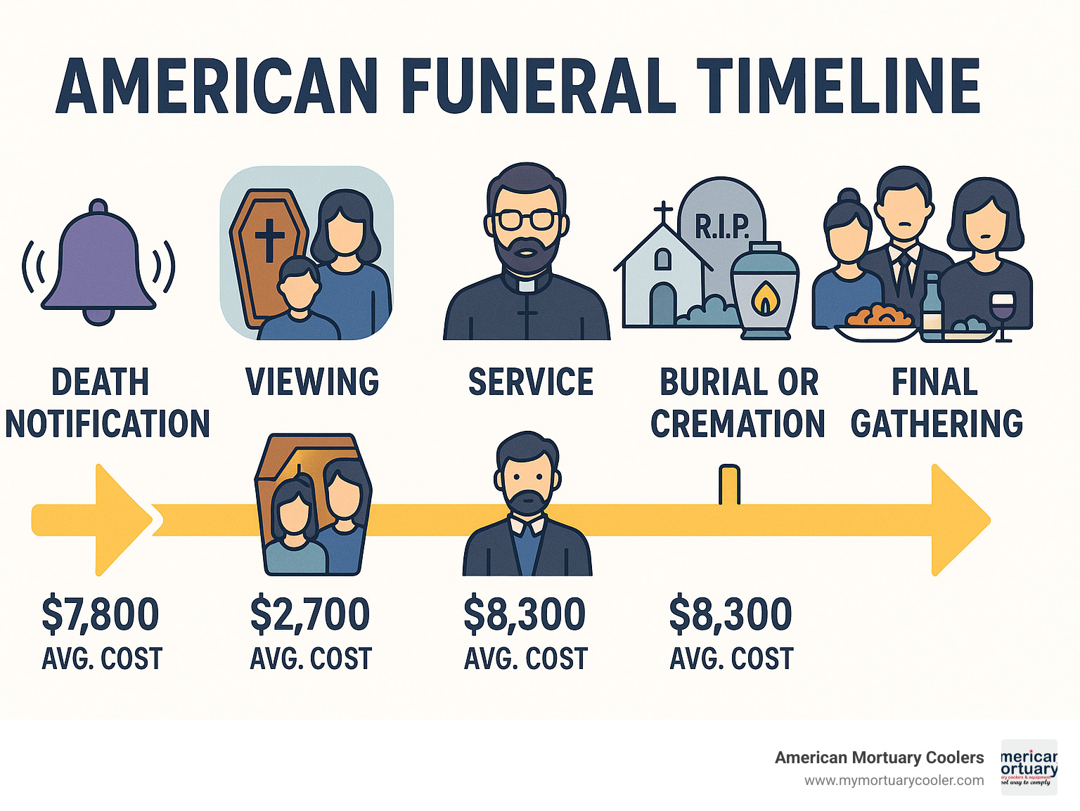 Infographic showing the timeline of American funeral services from death notification through final gathering, including average costs for viewing, service, burial/cremation, and reception phases - American-funeral infographic 