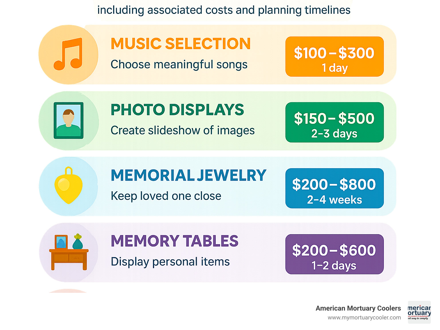 Infographic showing personalization options including music selection, photo displays, memorial jewelry, memory tables, and custom decorations with associated costs and planning timelines - American-funeral infographic 