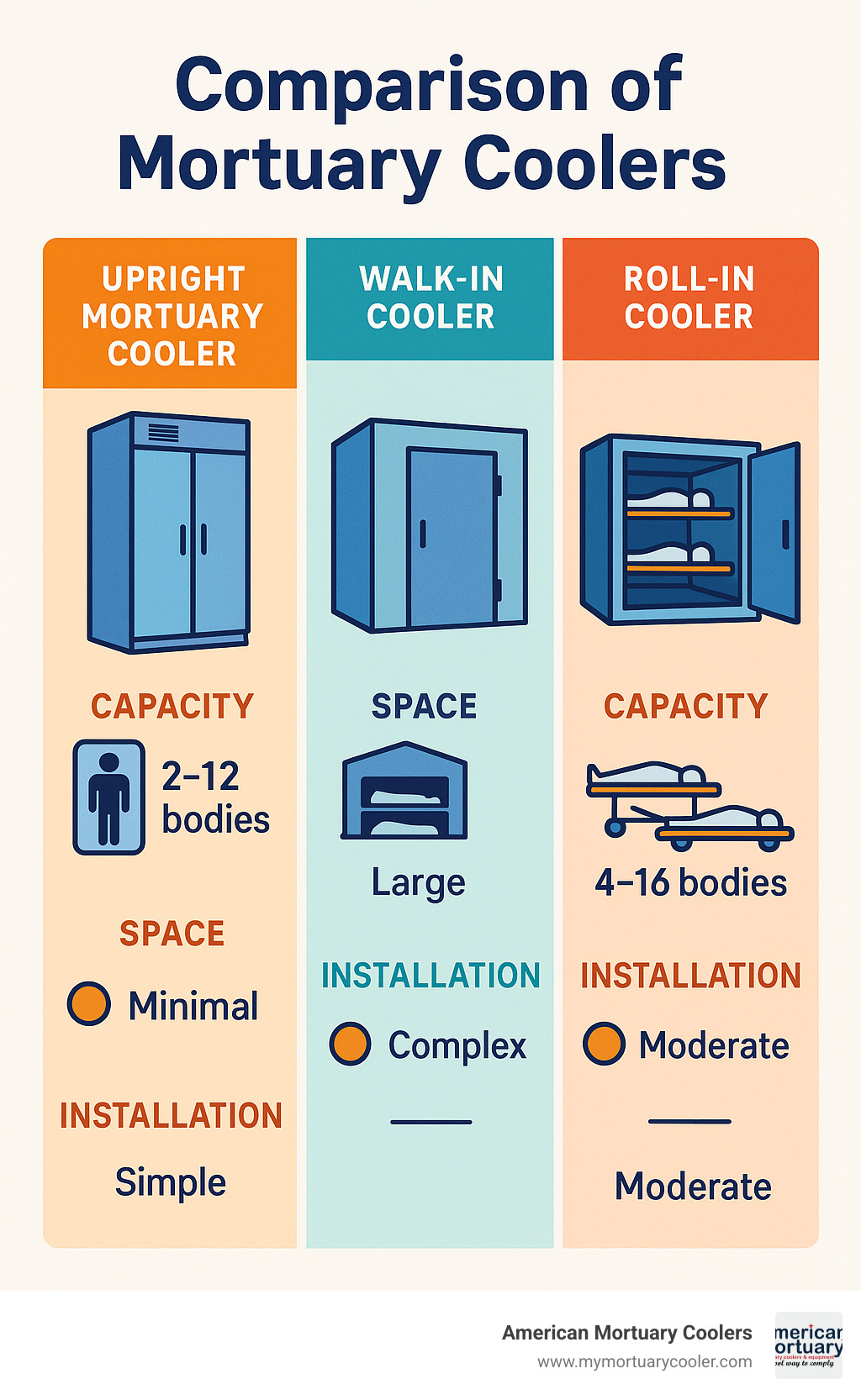 Comparison infographic showing upright mortuary cooler vertical design versus walk-in cooler room-sized installation versus roll-in cooler horizontal cot-loading system with capacity ranges, space requirements, and installation complexity for each type - upright-mortuary-cooler infographic 