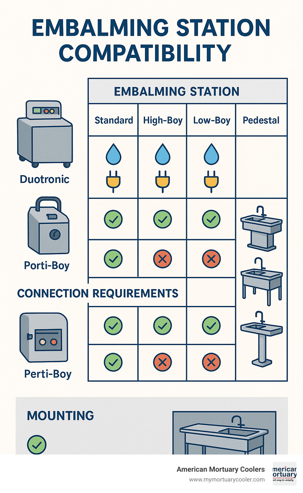 Comparison chart showing compatibility between different embalming station models and popular embalming machines including connection requirements and mounting specifications - embalming stations infographic 