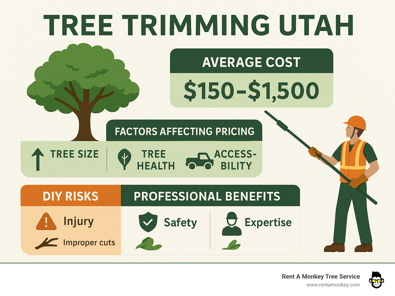 Infographic displaying average tree trimming costs in Utah ranging from $150-$1500, factors affecting pricing, and comparison of DIY risks versus professional benefits - tree trimming utah infographic 