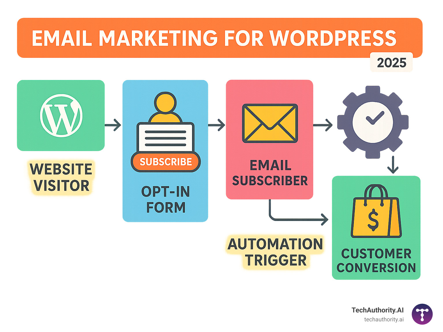 WordPress email marketing workflow infographic showing the journey from website visitor to email subscriber to customer conversion, including opt-in forms, email sequences, and automation triggers - Email marketing for WordPress infographic 