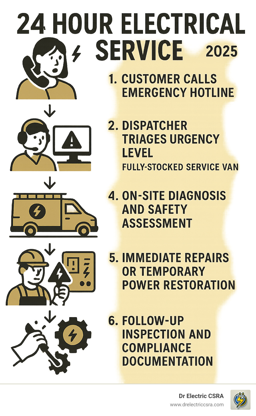 24-hour electrical service infographic illustrating emergency response steps: customer hotline call, urgency triage by dispatcher, on-site diagnosis, immediate repairs, and follow-up inspection.