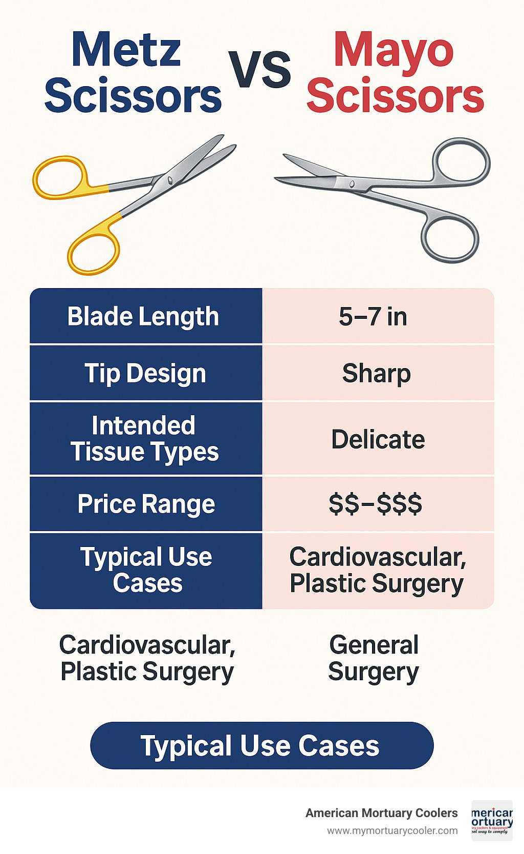 Comparison infographic showing metz scissors vs mayo scissors with specifications including blade length, tip design, intended tissue types, price ranges, and typical use cases - metz scissors infographic 