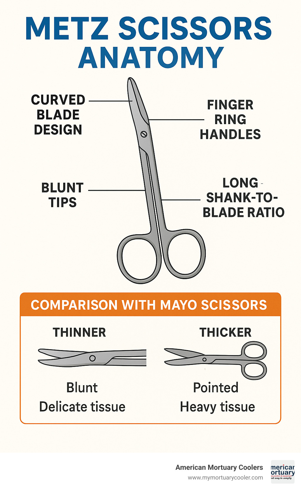 Detailed infographic showing metz scissors anatomy including curved blade design, blunt tips, finger ring handles, long shank-to-blade ratio, and comparison with mayo scissors highlighting differences in blade thickness, tip design, and intended tissue types - metz scissors infographic 