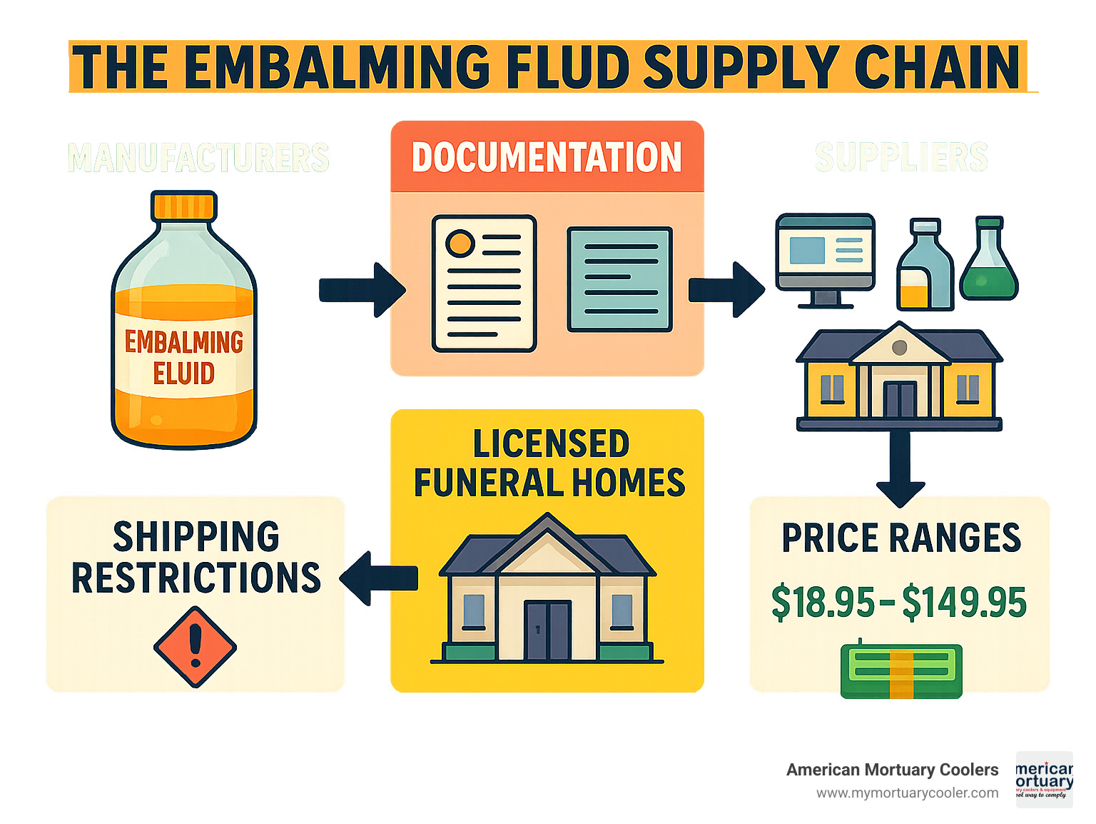 Comprehensive infographic showing the embalming fluid supply chain from manufacturers to licensed funeral homes, including required documentation, shipping restrictions, price ranges by fluid type, and major supplier categories - where can i buy embalming fluid infographic 