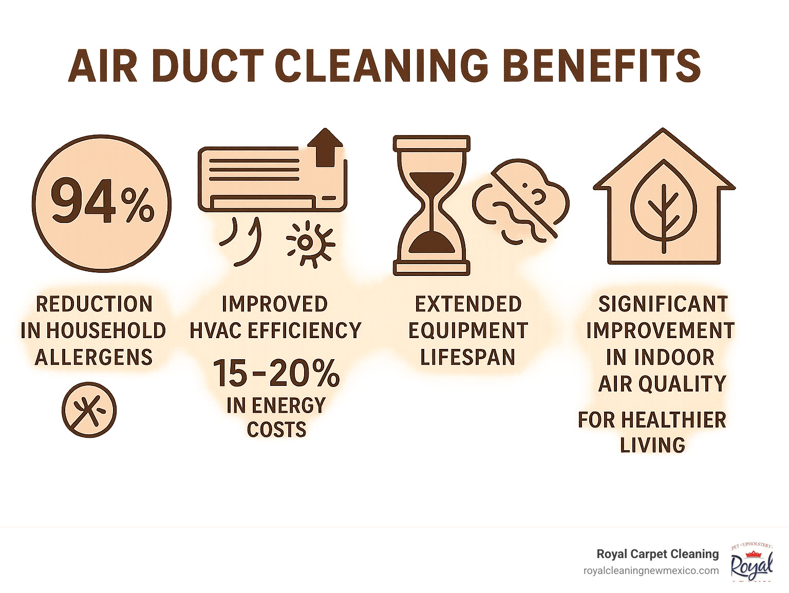 Infographic summarizing air duct cleaning benefits: 94% reduction in household allergens, improved HVAC efficiency reducing energy costs by 15-20%, extended equipment lifespan, elimination of musty odors, and significant improvement in indoor air quality for healthier living - air duct cleaning albuquerque nm infographic 
