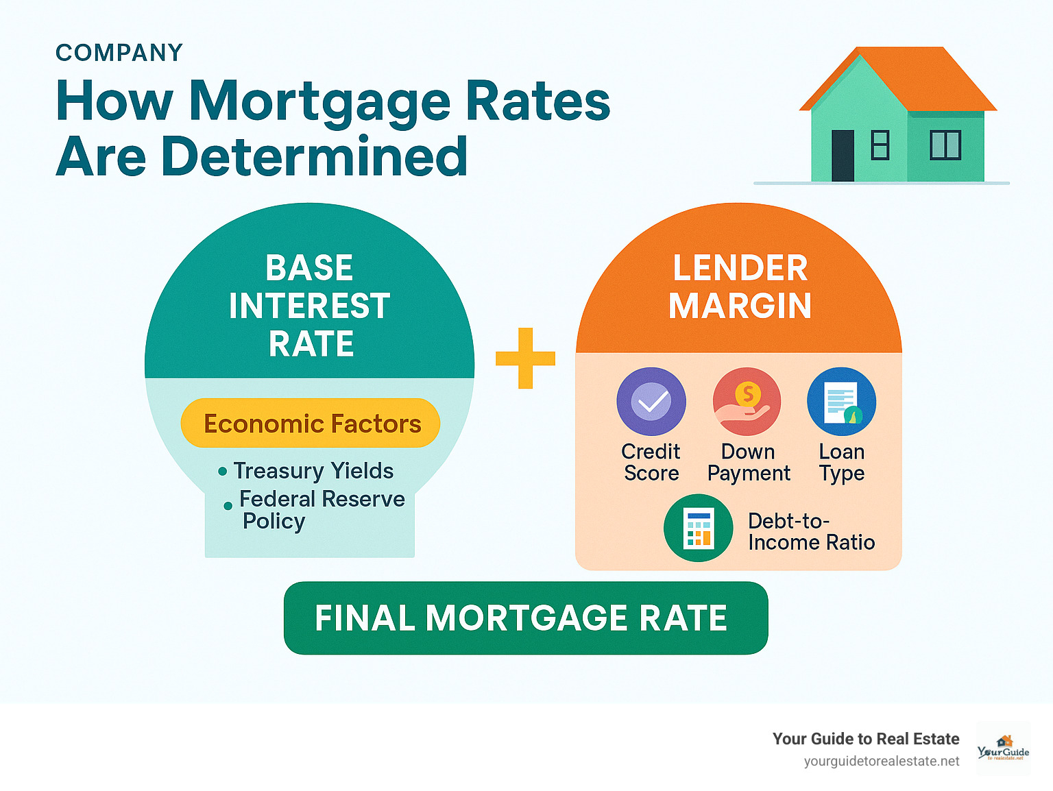 Infographic showing mortgage rate components: base interest rate determined by economic factors like Treasury yields and Federal Reserve policy, plus lender margins based on your credit score, down payment size, loan type, and debt-to-income ratio, all combining to create your final mortgage rate - understanding mortgage rates infographic 