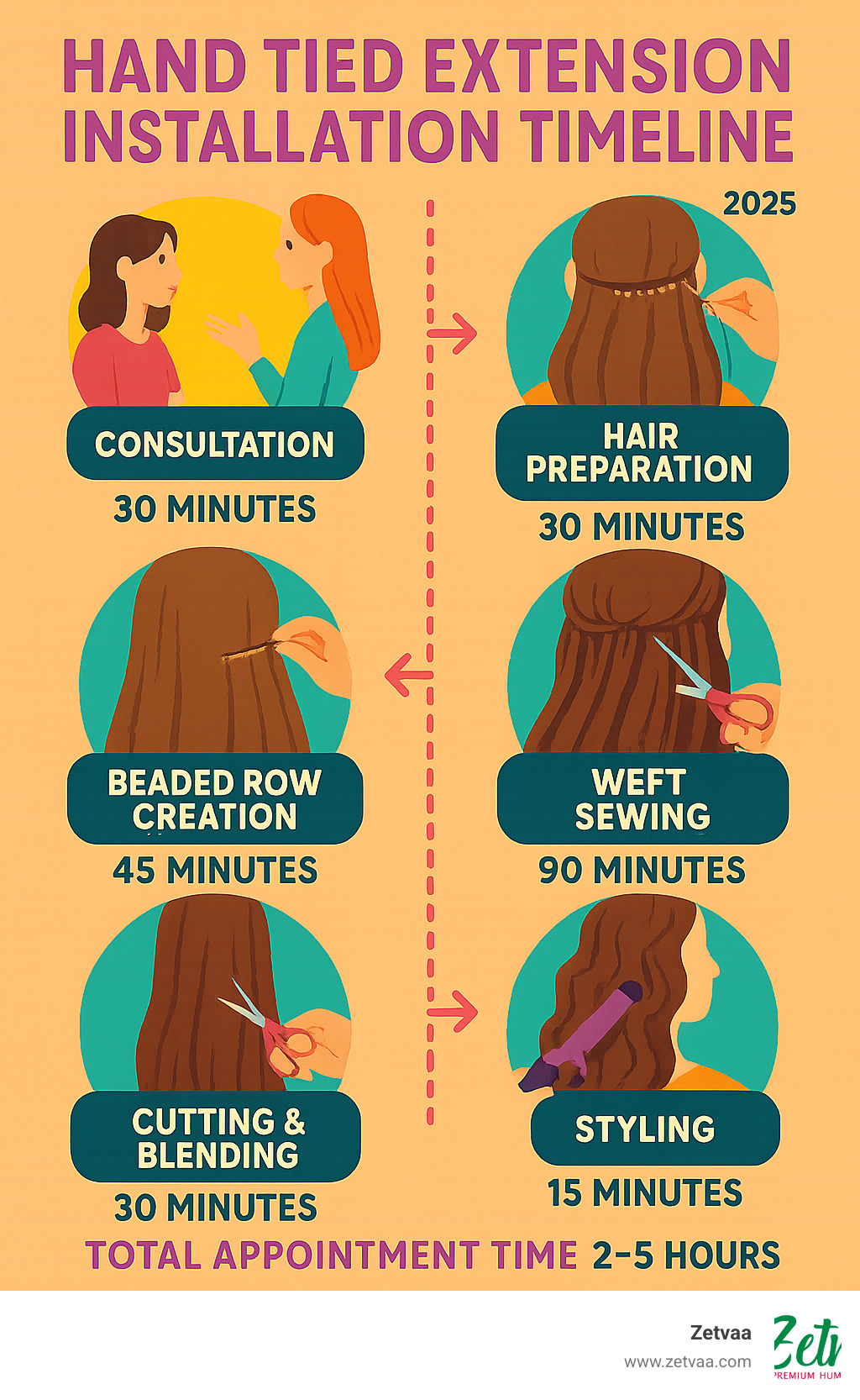 Infographic showing hand tied extension installation timeline: consultation 30 minutes, hair preparation 30 minutes, beaded row creation 45 minutes, weft sewing 90 minutes, cutting and blending 30 minutes, styling 15 minutes, total appointment time 2-5 hours - buy hand tied extensions infographic 