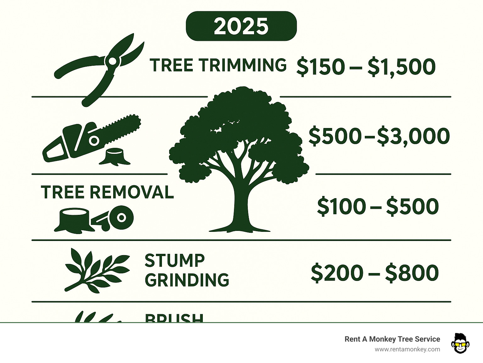 tree service cost breakdown infographic showing price ranges for different services - tree service salt lake city infographic 