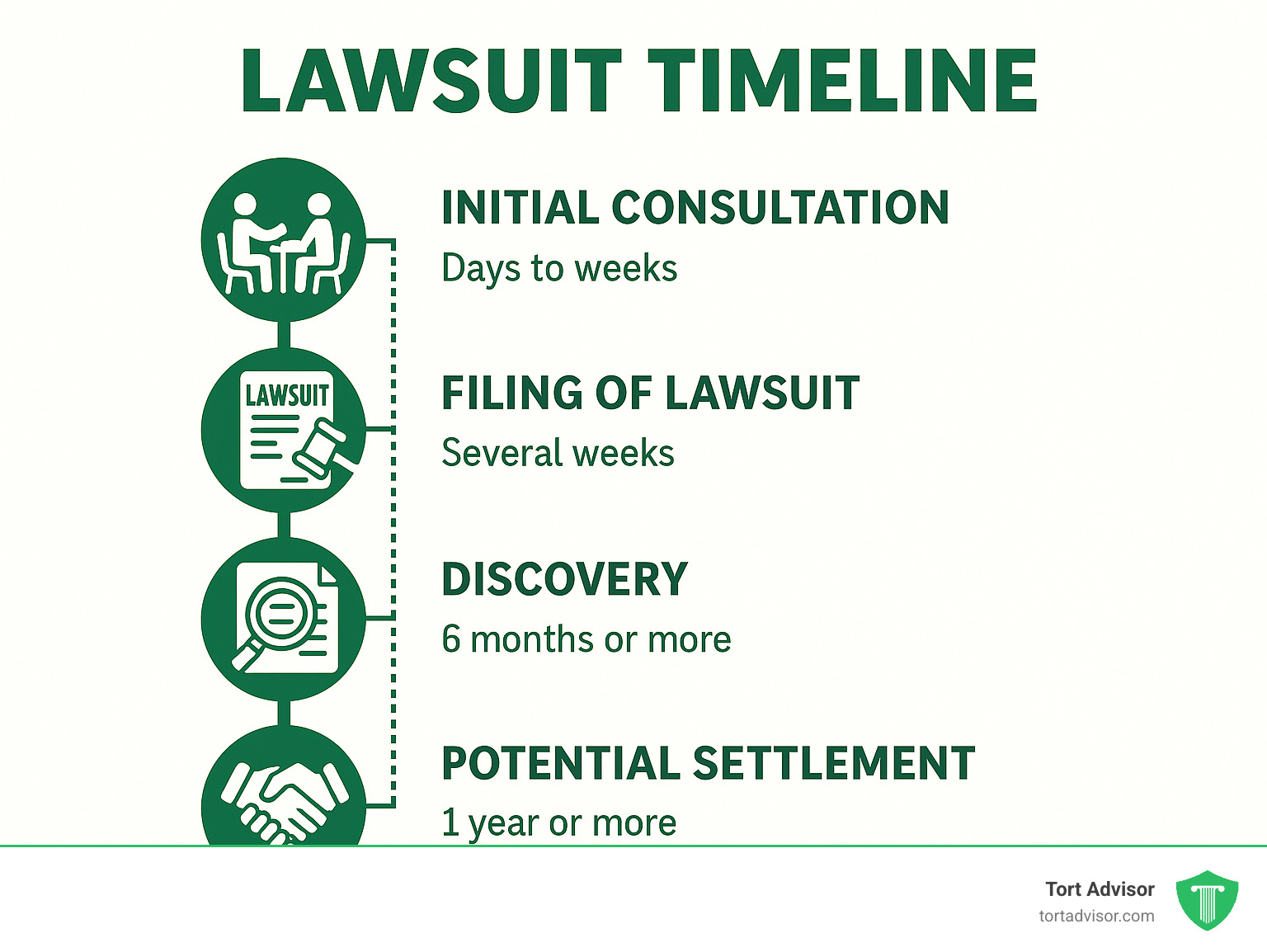 Infographic showing lawsuit timeline from initial consultation through potential settlement, including key milestones and typical timeframes for each phase - video game addiction lawsuit legit infographic 