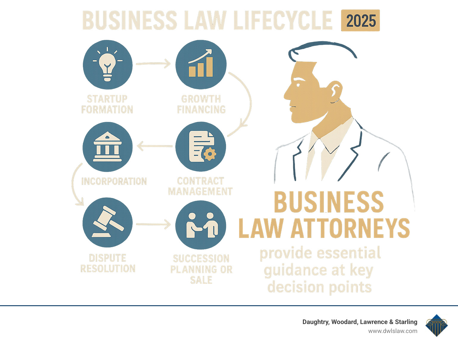 Comprehensive infographic showing the business law lifecycle from startup formation through incorporation, growth financing, contract management, compliance requirements, dispute resolution, and eventual succession planning or sale, with key decision points where business law attorneys provide essential guidance - business law attorneys infographic 