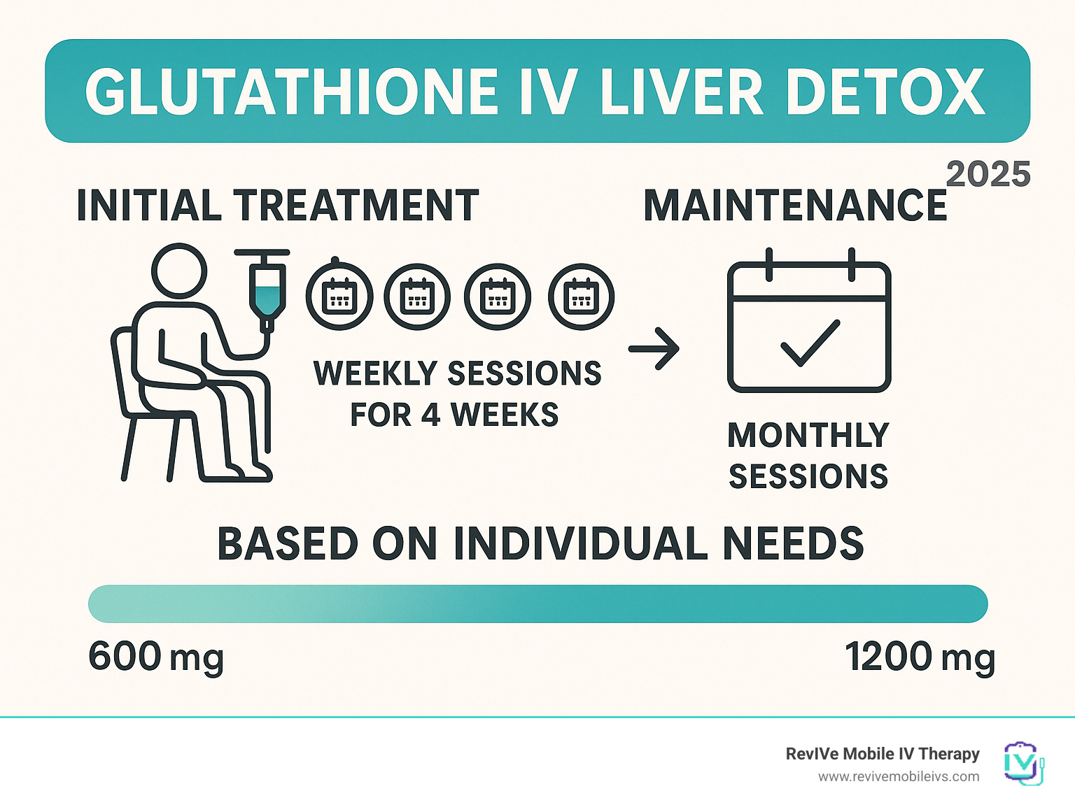 Infographic showing ideal treatment frequency - weekly sessions for 4 weeks initially, then monthly maintenance, with dosage ranges from 600-1200mg based on individual needs - glutathione iv liver detox infographic 