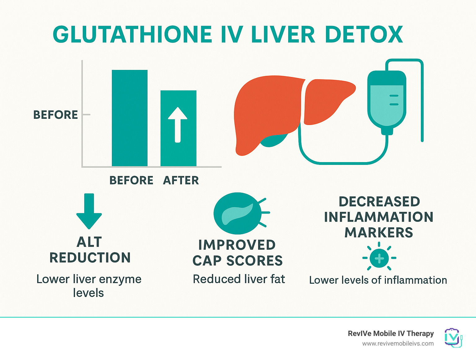 Infographic comparing glutathione levels and liver enzyme markers before and after IV therapy, showing ALT reduction, improved CAP scores, and decreased inflammation markers - glutathione iv liver detox infographic 