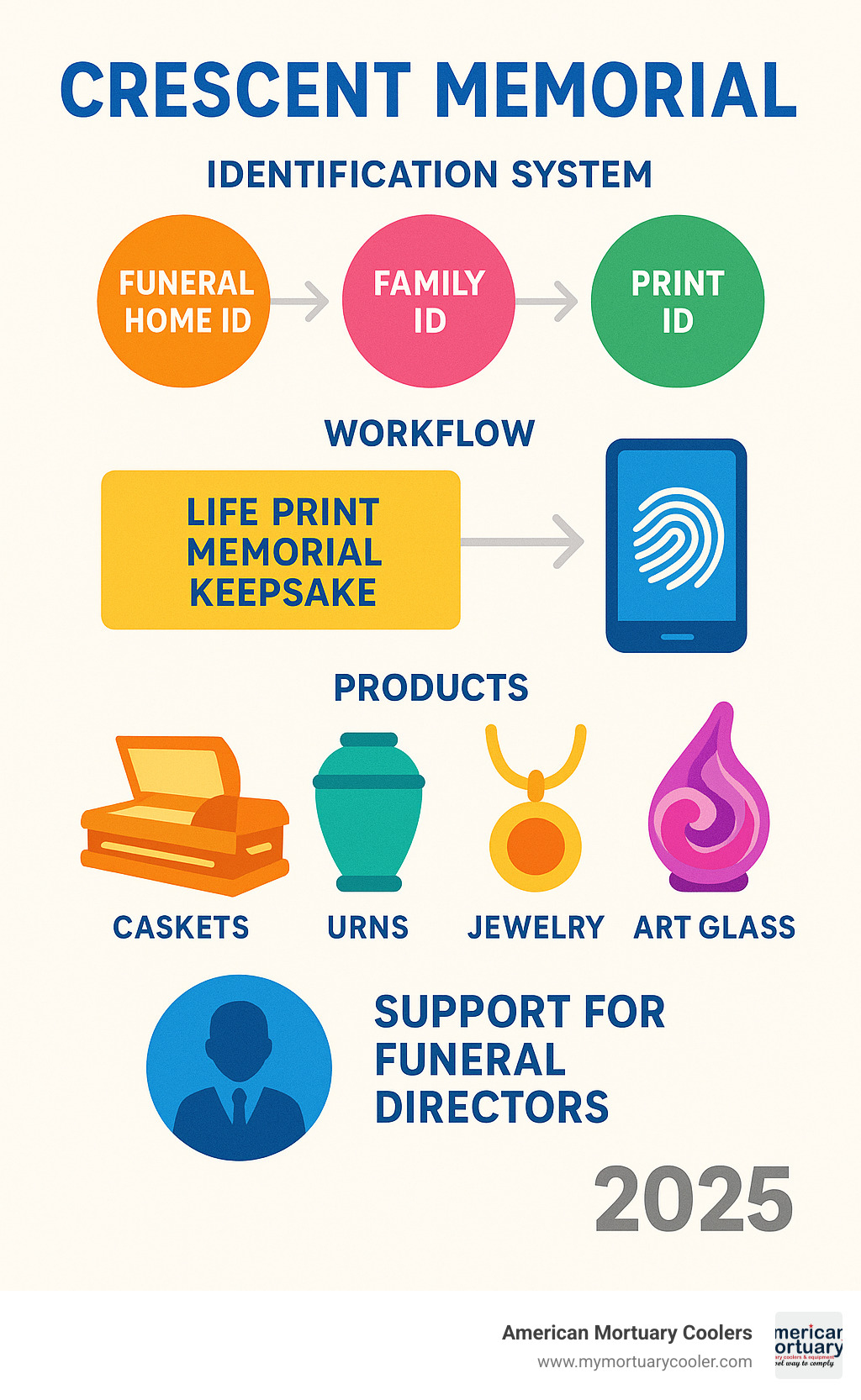 Comprehensive infographic showing crecent memorial's three-tier identification system with Funeral Home ID, Family ID, and Print ID connecting to their Life Print Memorial Keepsake app workflow, product categories including caskets, urns, jewelry and art glass, plus their support network for funeral directors - crecent memorial infographic 