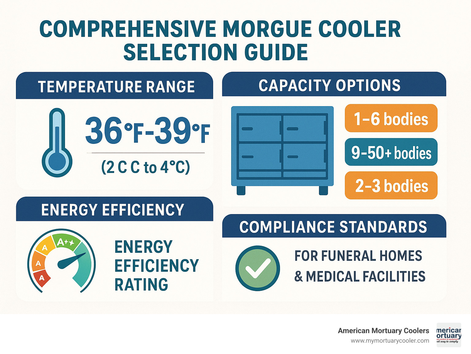 Comprehensive morgue cooler selection guide showing temperature ranges, capacity options, energy efficiency ratings, and compliance standards for funeral homes and medical facilities - morgue-coolers- infographic 