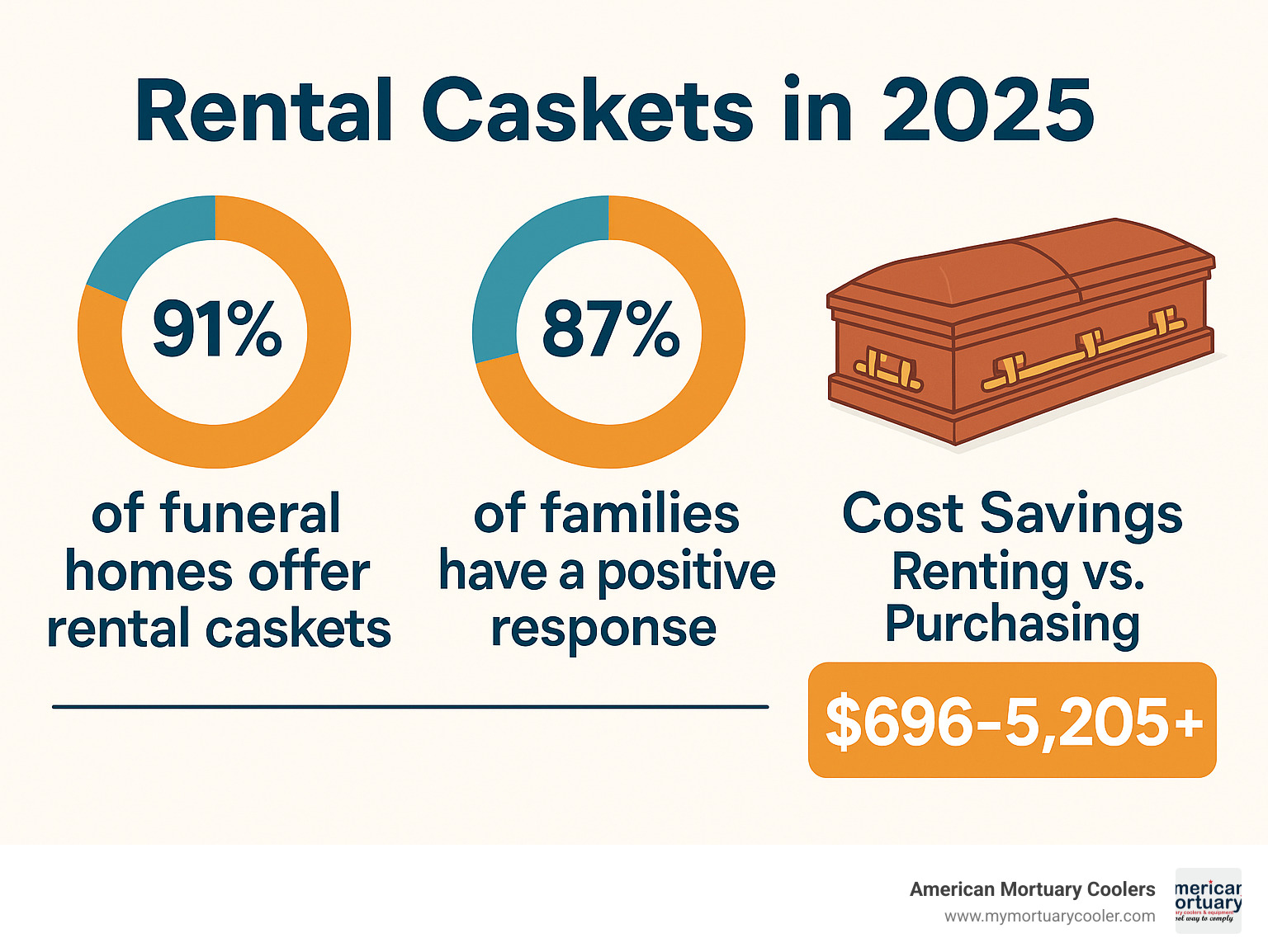 Statistics showing rental casket adoption rates and cost savings compared to purchase options - rental caskets infographic 