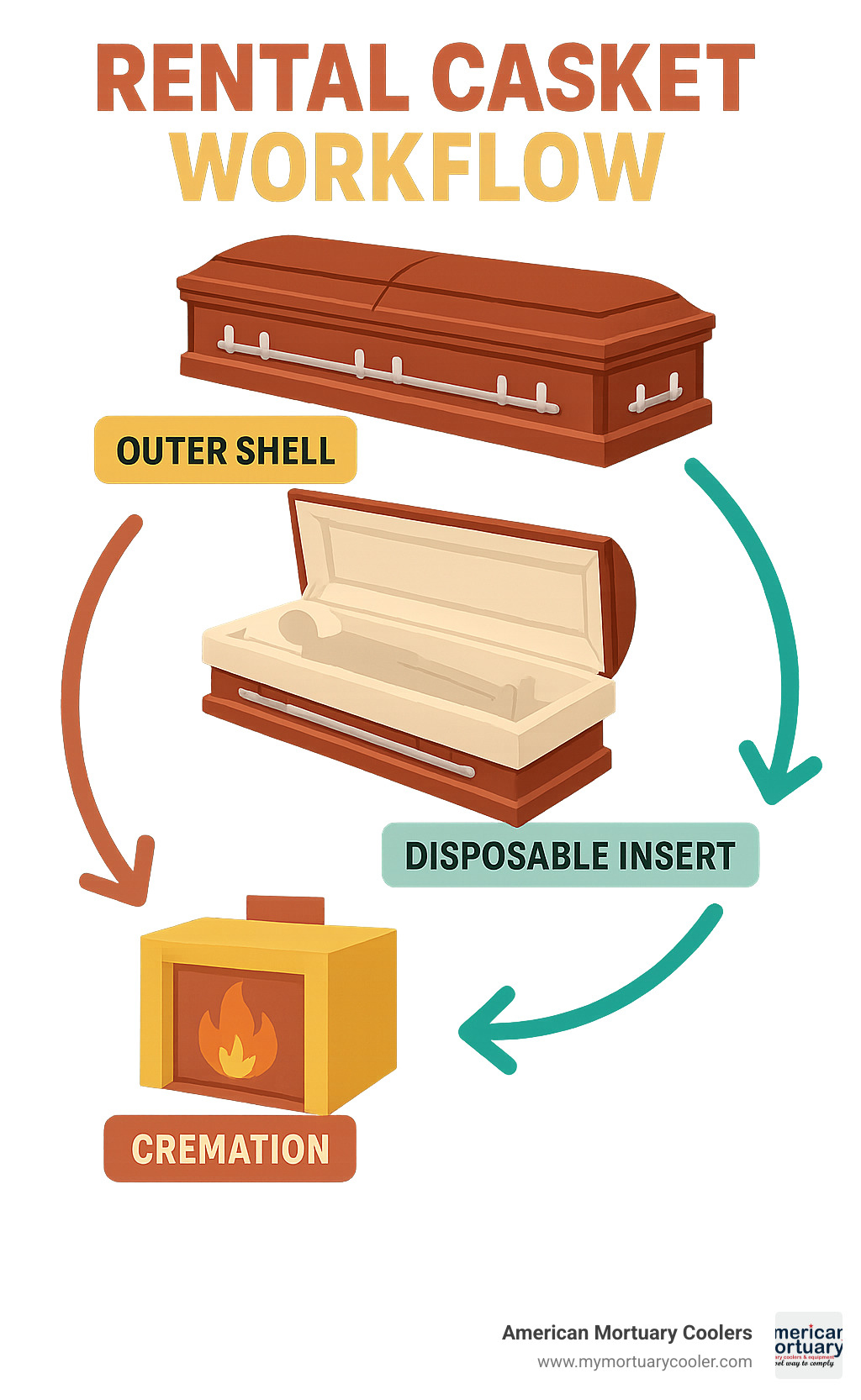 Rental casket workflow showing outer shell with disposable insert going to cremation while shell returns for cleaning and reuse - rental caskets infographic 