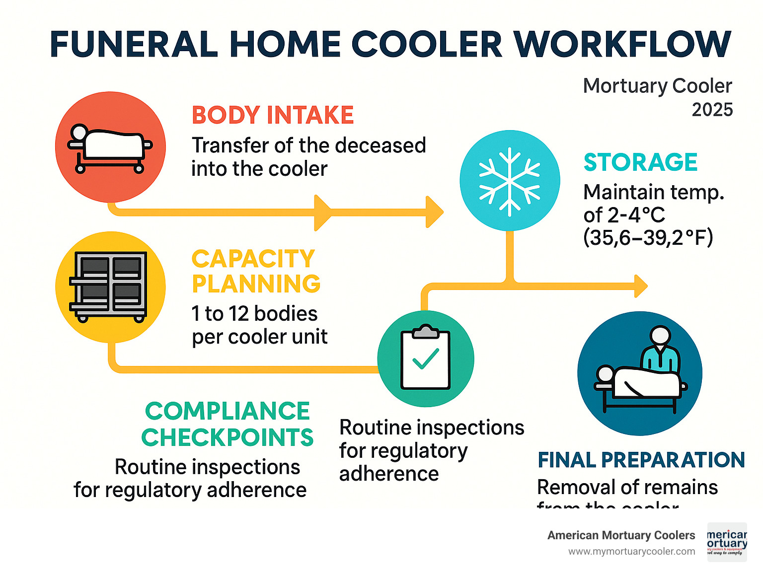 infographic showing funeral home cooler workflow from body intake through storage to final preparation, including temperature requirements, capacity planning, and compliance checkpoints - Funeral home cooler infographic 