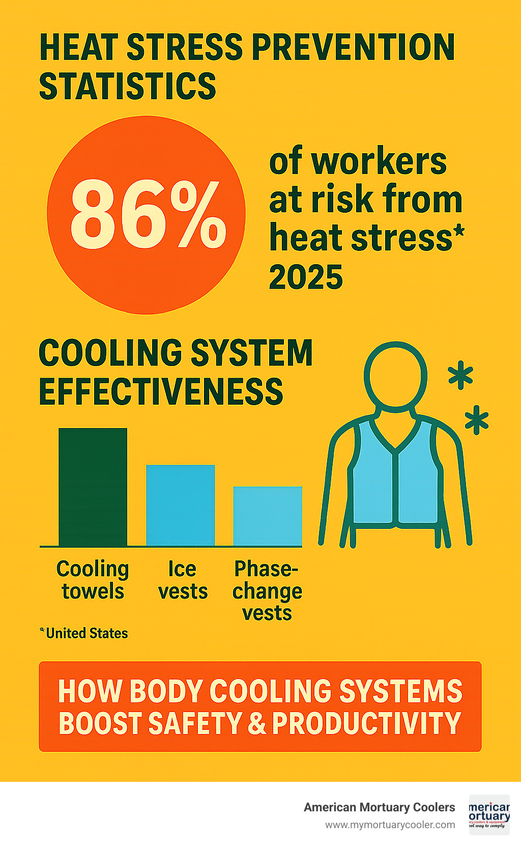 infographic showing heat stress prevention statistics and cooling system effectiveness data - body cooling system infographic 