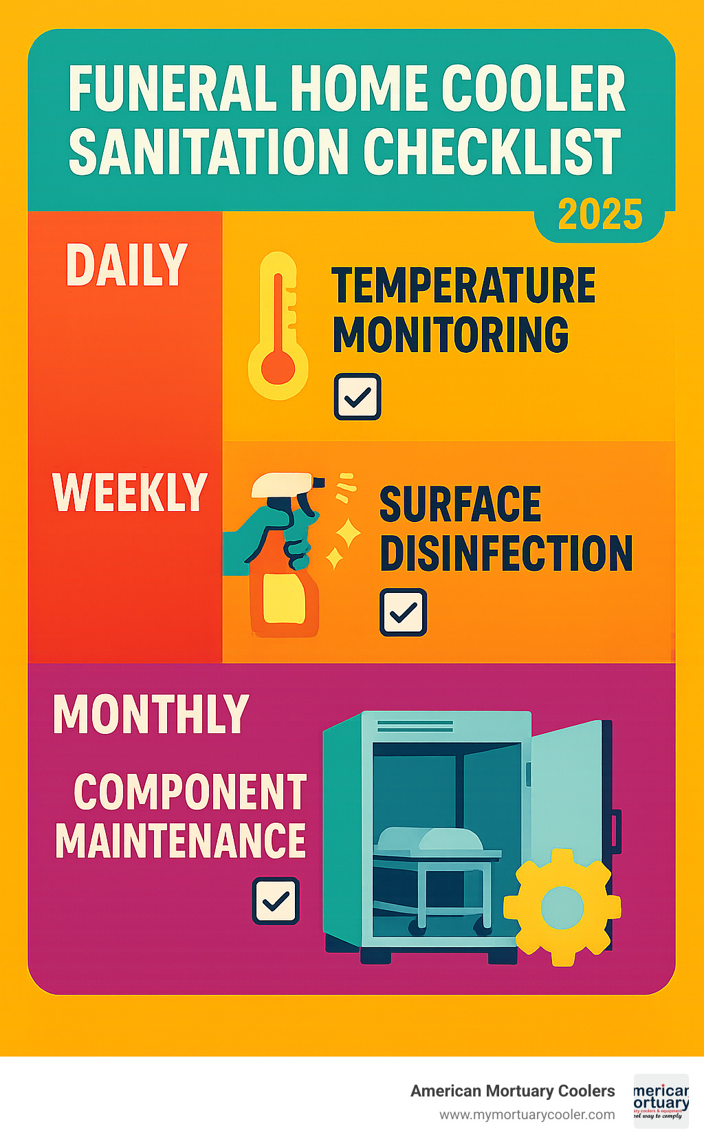 sanitation checklist infographic showing daily, weekly, and monthly cleaning procedures for funeral home coolers including temperature monitoring, surface disinfection, and component maintenance - Funeral home cooler infographic 