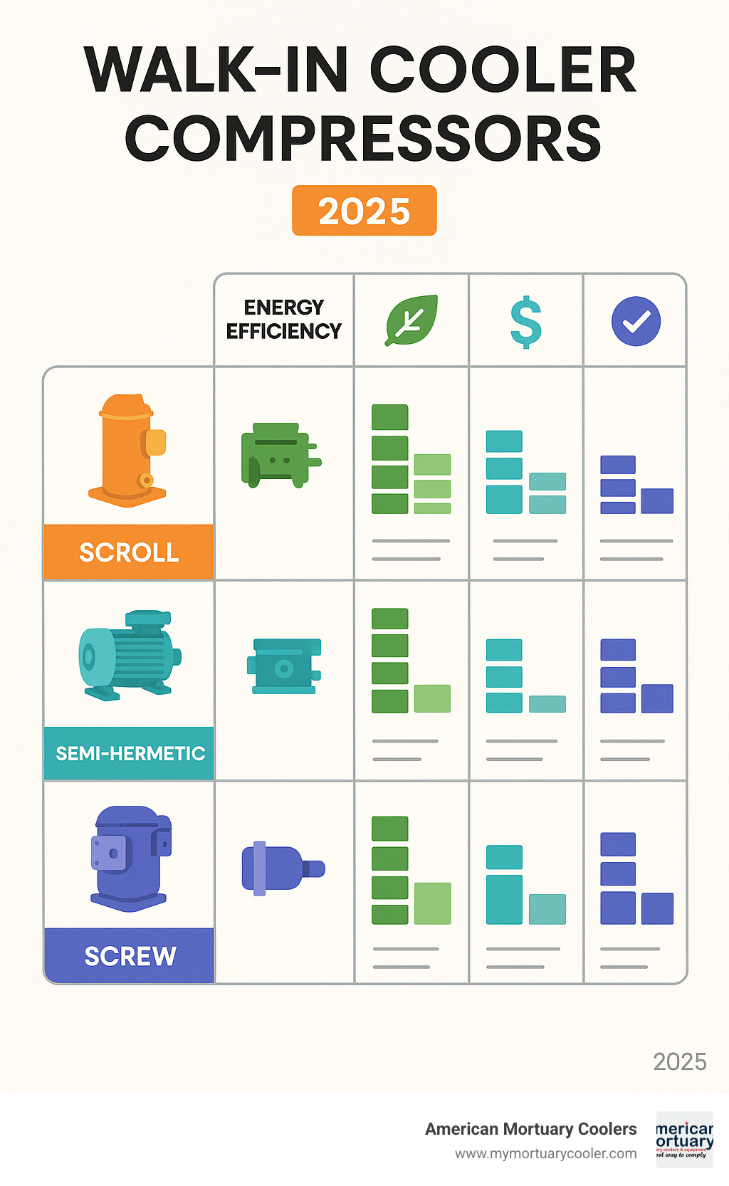 Comparison chart showing energy efficiency, maintenance requirements, cost, and reliability ratings for different compressor types used in walk-in coolers - walk in cooler compressors infographic 