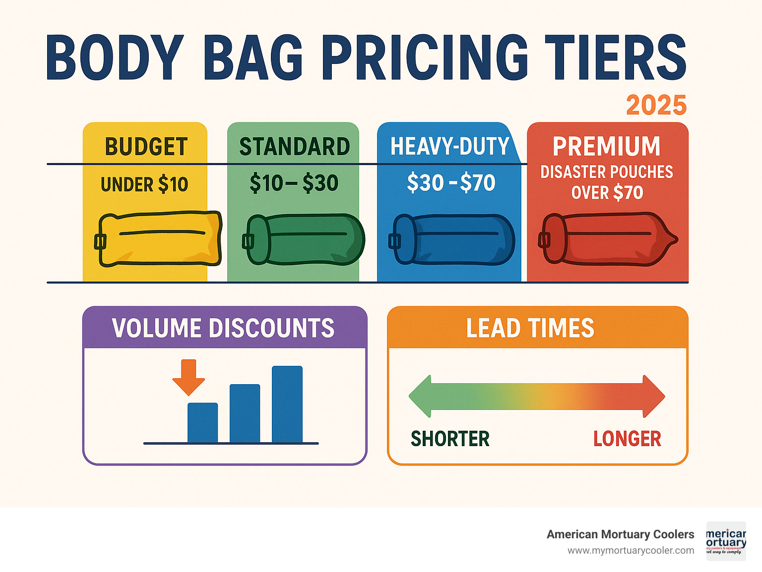 infographic showing body bag pricing tiers from budget options under $10 to premium disaster pouches over $70, with volume discount structures and lead time comparisons - body-bag-supplier- infographic 