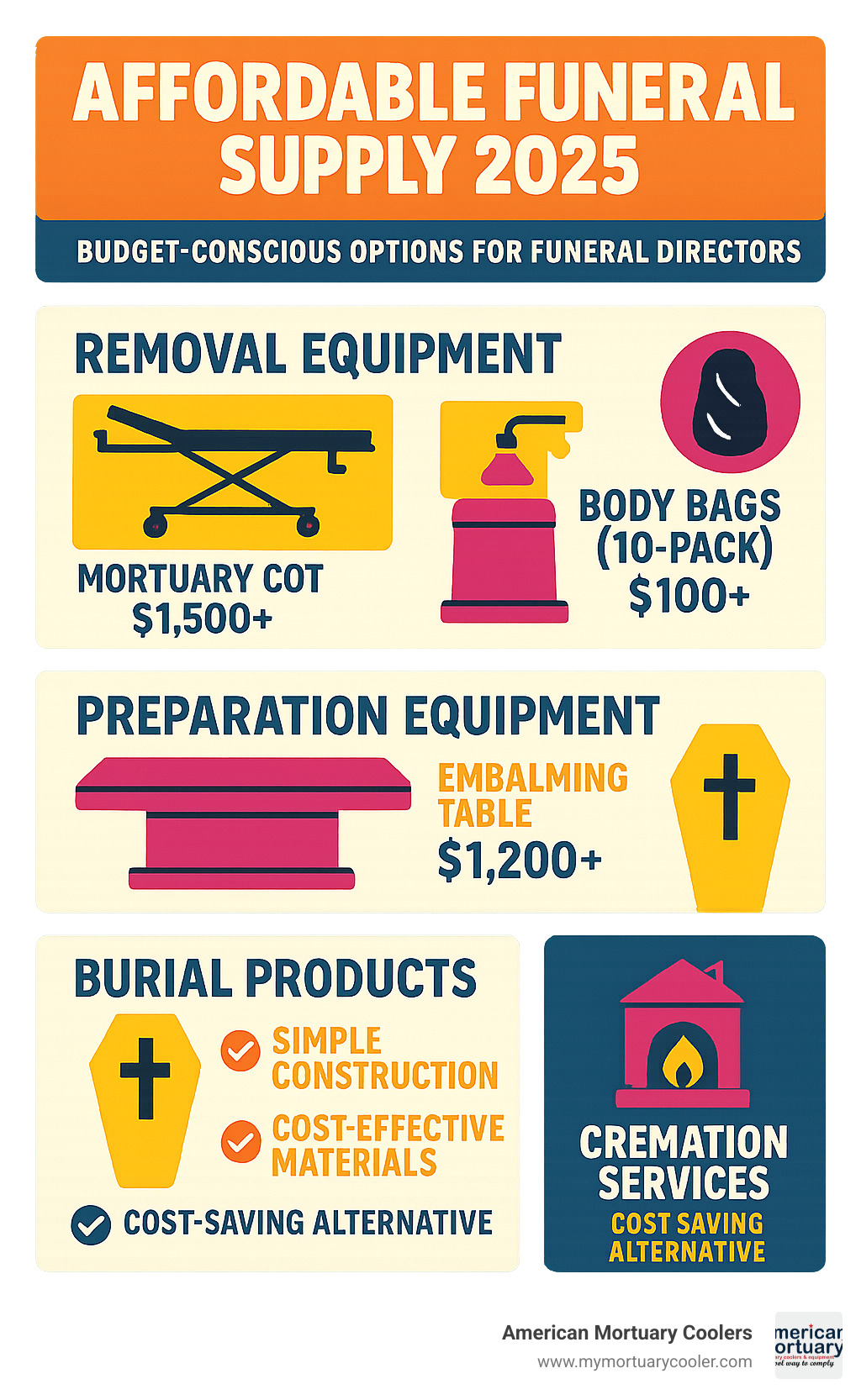 Comprehensive breakdown of funeral supply categories from removal equipment to cremation services, showing price ranges and key product specifications for budget-conscious funeral directors - affordable-funeral-supply- infographic 