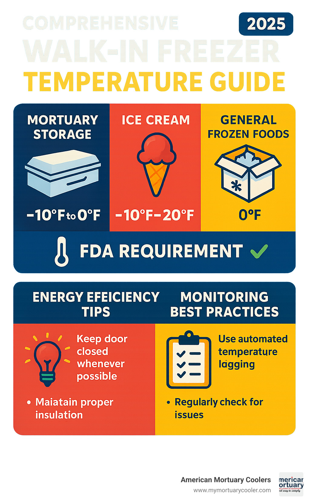 Comprehensive walk-in freezer temperature guide showing optimal temperature ranges for different products including mortuary storage at -10°F to 0°F, ice cream at -10°F to -20°F, general frozen foods at 0°F, and highlighting FDA requirements with energy efficiency tips and monitoring best practices - walk in freezer temp infographic 