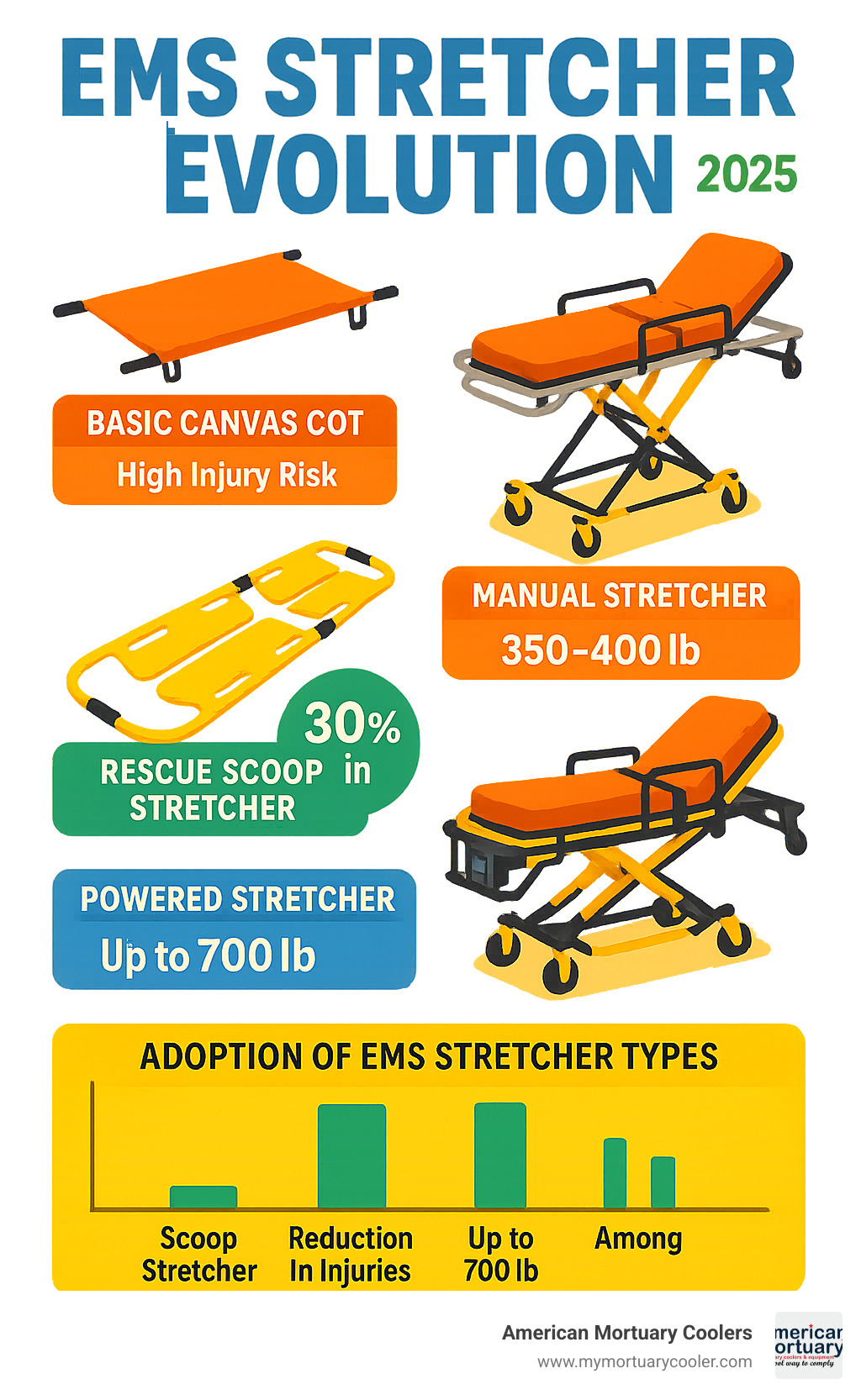 Detailed infographic showing EMS stretcher evolution from basic canvas cots to modern powered systems, with statistics on injury reduction rates, weight capacities, and adoption trends across different stretcher types - Ems-stretcher infographic 