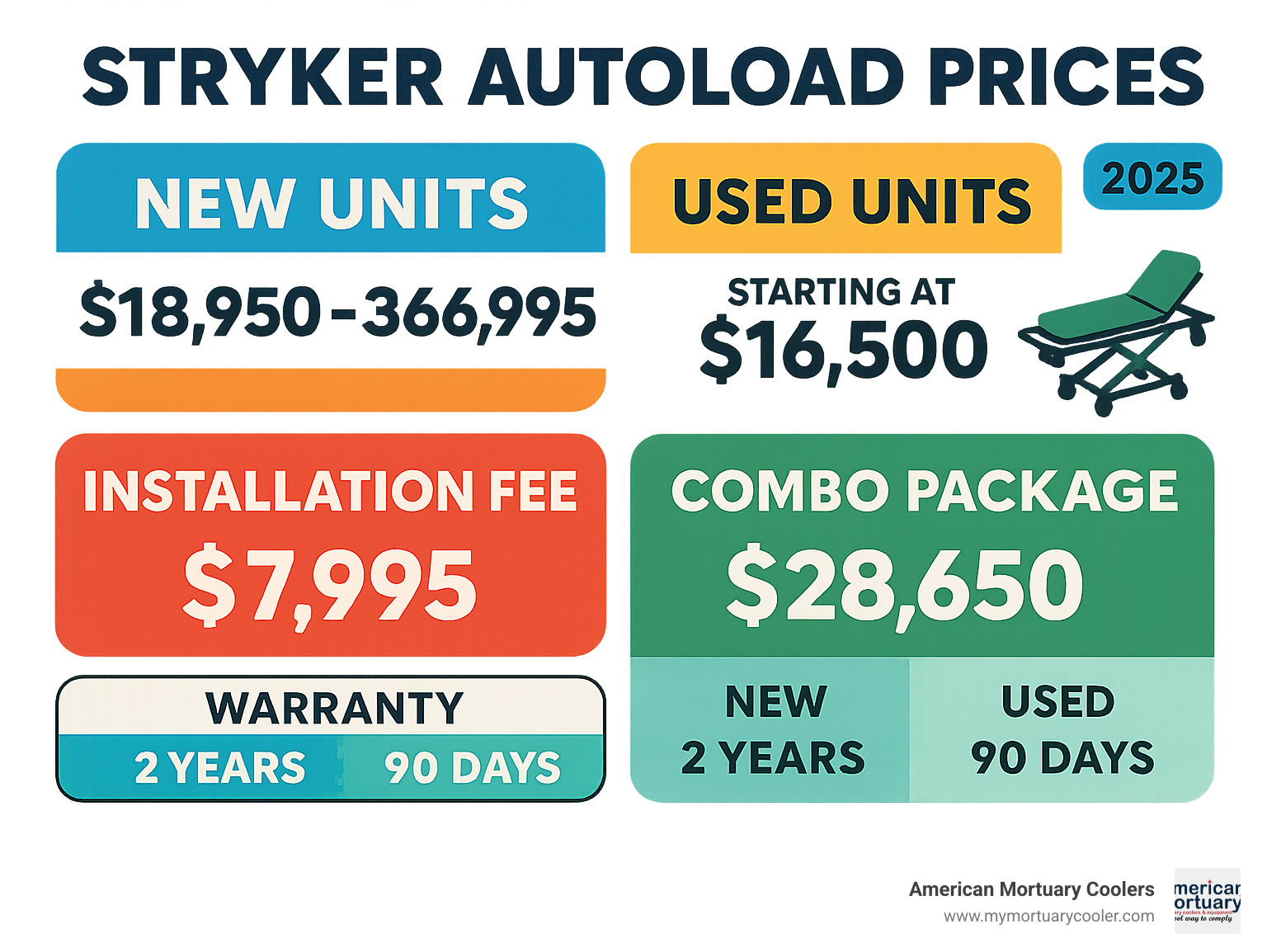 Detailed breakdown of Stryker autoload pricing tiers showing new unit costs ranging from $18,950 to $36,995, used units starting at $16,500, installation fees of $7,995, and combo packages at $28,650 with warranty comparisons - stryker autoload prices infographic 