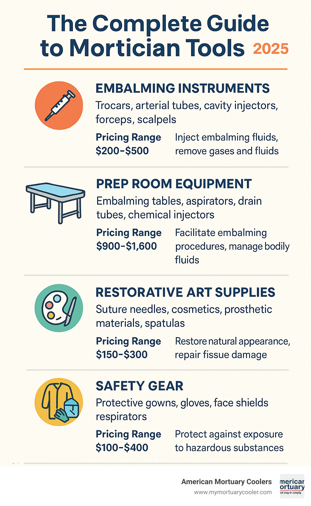 Complete guide to essential mortician tools categorized by embalming instruments, prep room equipment, restorative art supplies, safety gear, and digital management systems with pricing ranges and professional usage applications - mortician-tools- infographic 