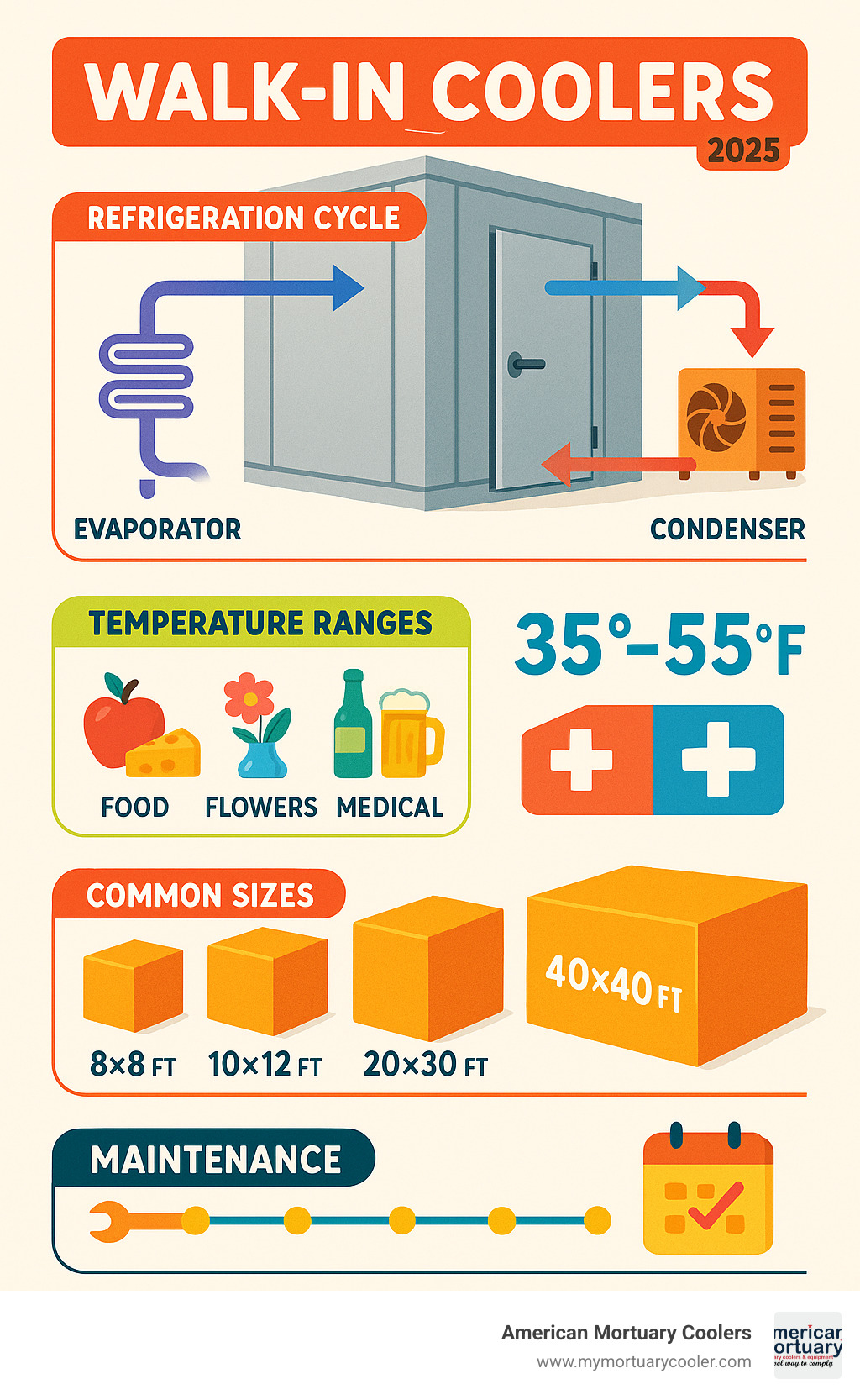 Comprehensive infographic showing walk-in-cooler refrigeration cycle with compressor, evaporator, condenser components, temperature ranges for different applications, size comparisons from 8x8 to 40x40 feet, and maintenance timeline - walk-in-coolers infographic 