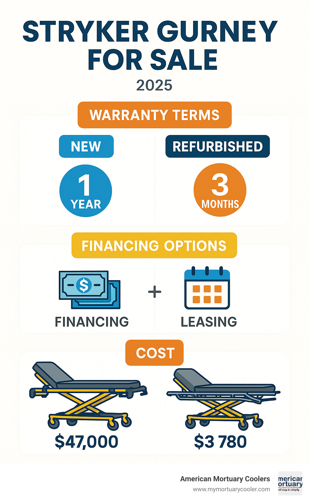 Statistical breakdown showing warranty terms, financing options, and cost comparisons between new and refurbished Stryker gurneys - stryker gurney for sale infographic 