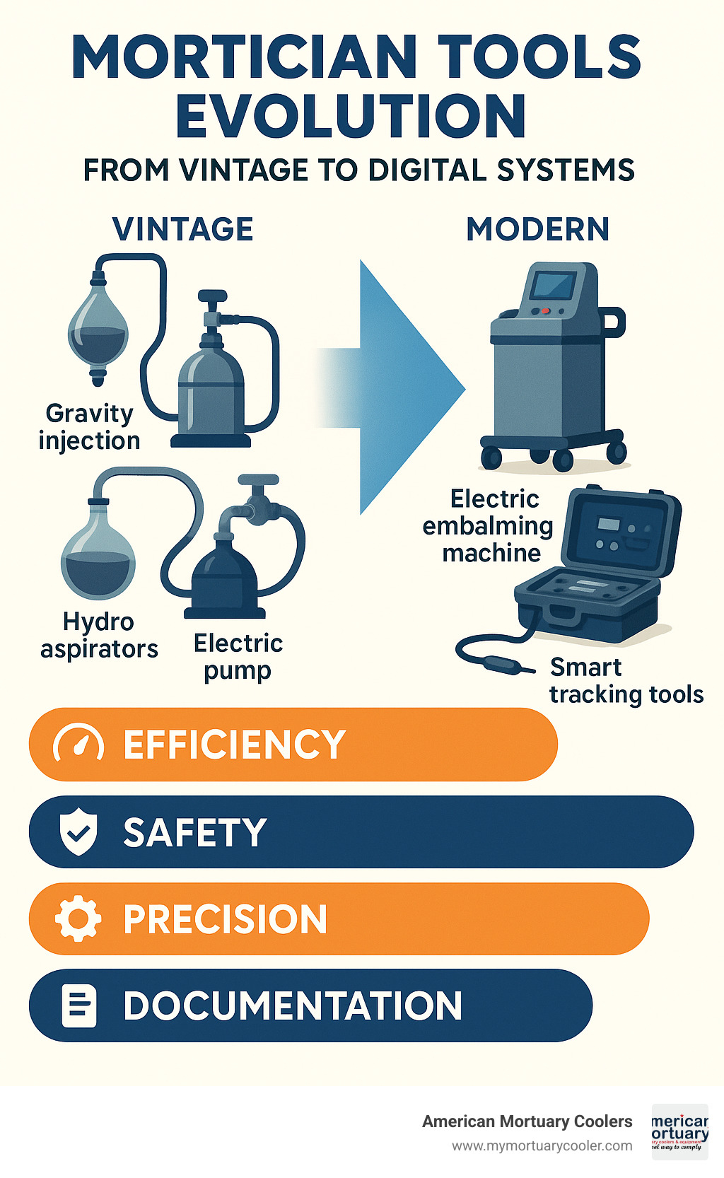 Modern mortician tools evolution from vintage to digital systems showing efficiency improvements and safety improvements - mortician-tools- infographic 