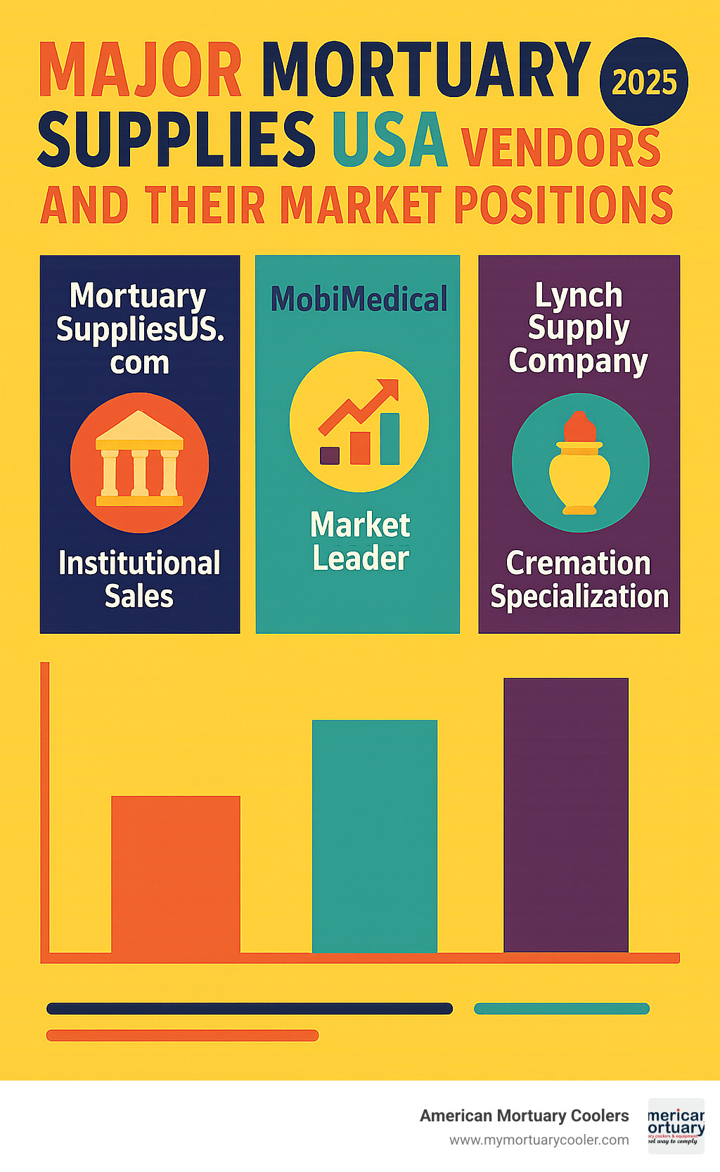 Major mortuary supplies USA vendors and their market positions - mortuary supplies USA infographic 