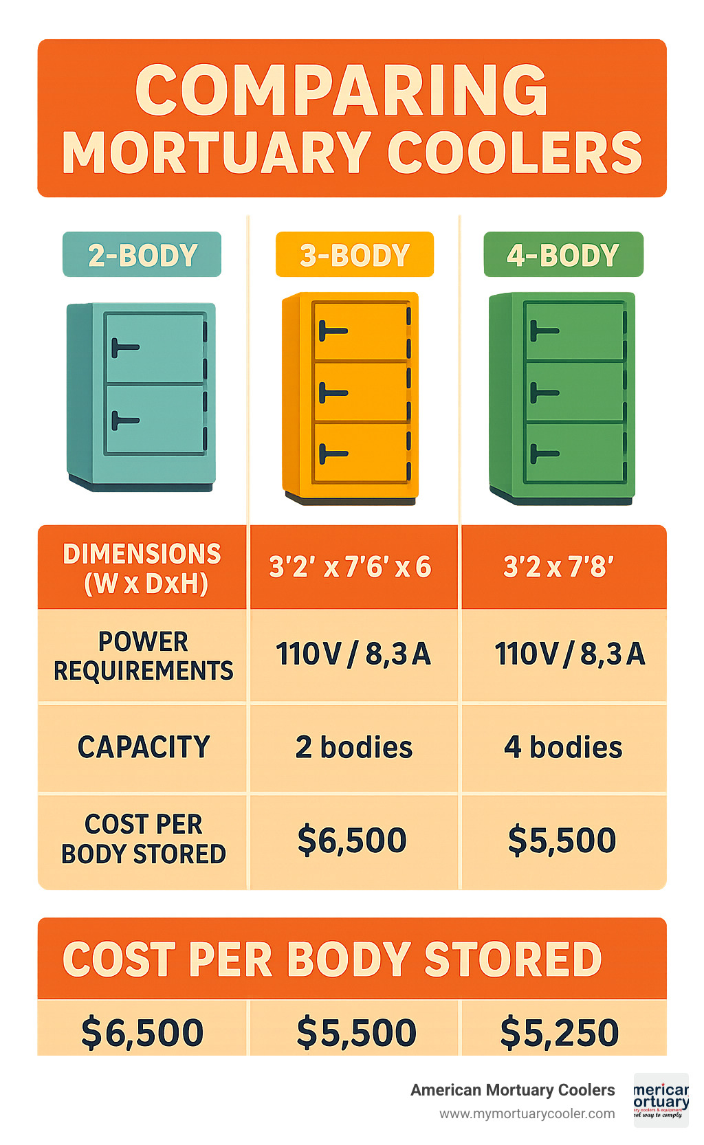 Infographic comparing specifications of 2-body, 3-body, and 4-body mortuary coolers including dimensions, power requirements, capacity, and cost per body stored - three-person-mortuary-cooler infographic 