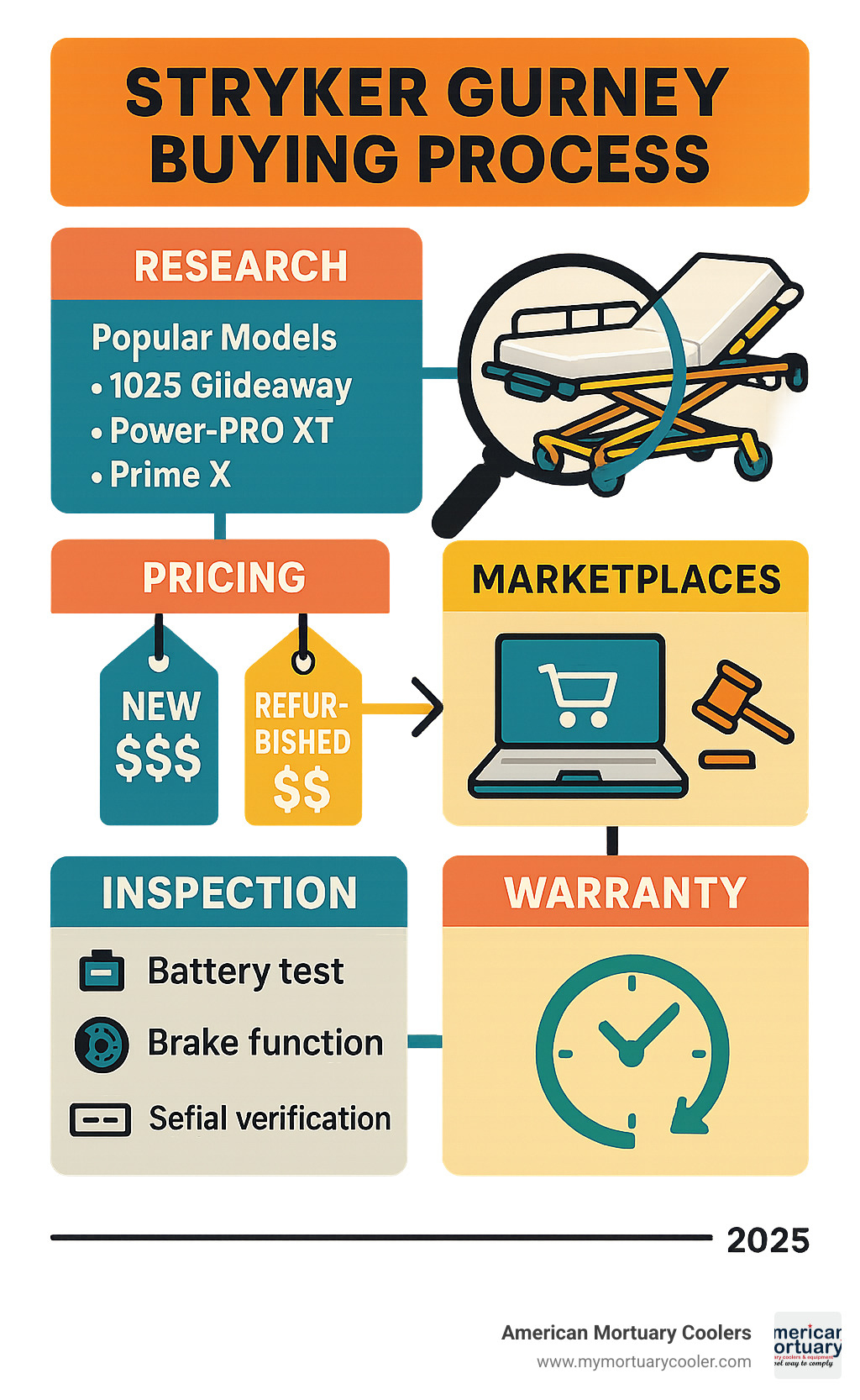 Comprehensive infographic showing the Stryker gurney buying process from initial research through popular models (1025 Glideaway, Power-PRO XT, Prime X), pricing tiers (new vs refurbished), top marketplace sources (DOTmed, Gumbo Medical, auctions), key inspection checklist items (battery test, brake function, serial verification), and warranty considerations with timeline flowchart - stryker gurney for sale infographic