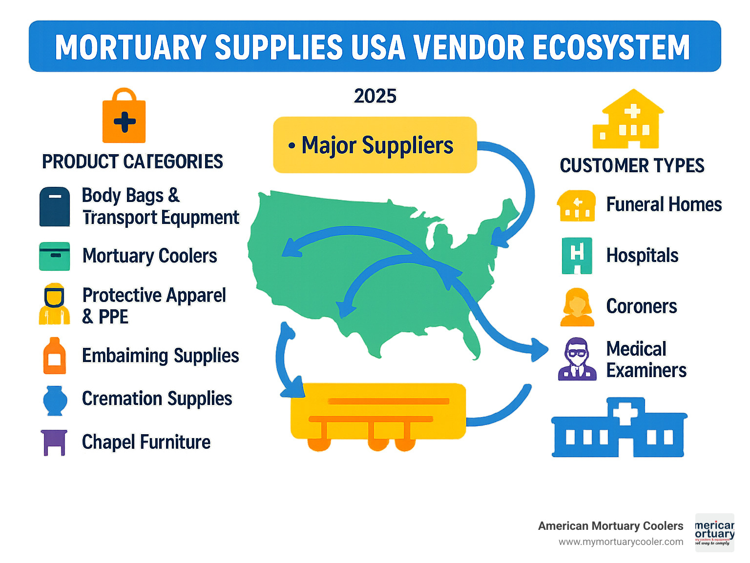 Comprehensive overview of mortuary supplies USA vendor ecosystem showing product categories, major suppliers, shipping networks, and customer types including funeral homes, hospitals, coroners, and medical examiners with supply chain flow from manufacturers to end users - mortuary supplies USA infographic 
