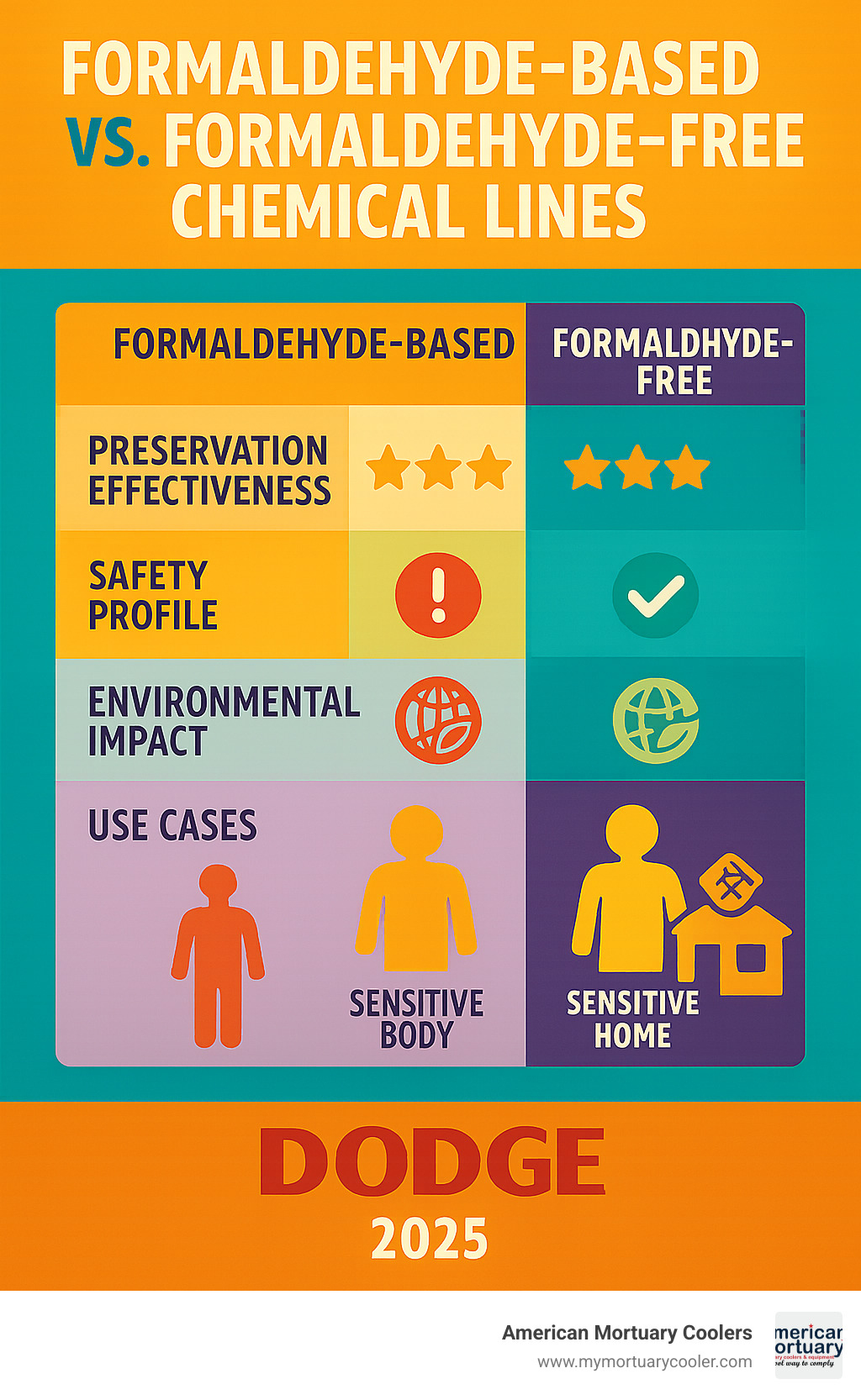 Comparison chart showing formaldehyde-based versus formaldehyde-free chemical lines with preservation effectiveness ratings, safety profiles, environmental impact scores, and recommended use cases for different body conditions and funeral home requirements - dodge chemicals infographic 