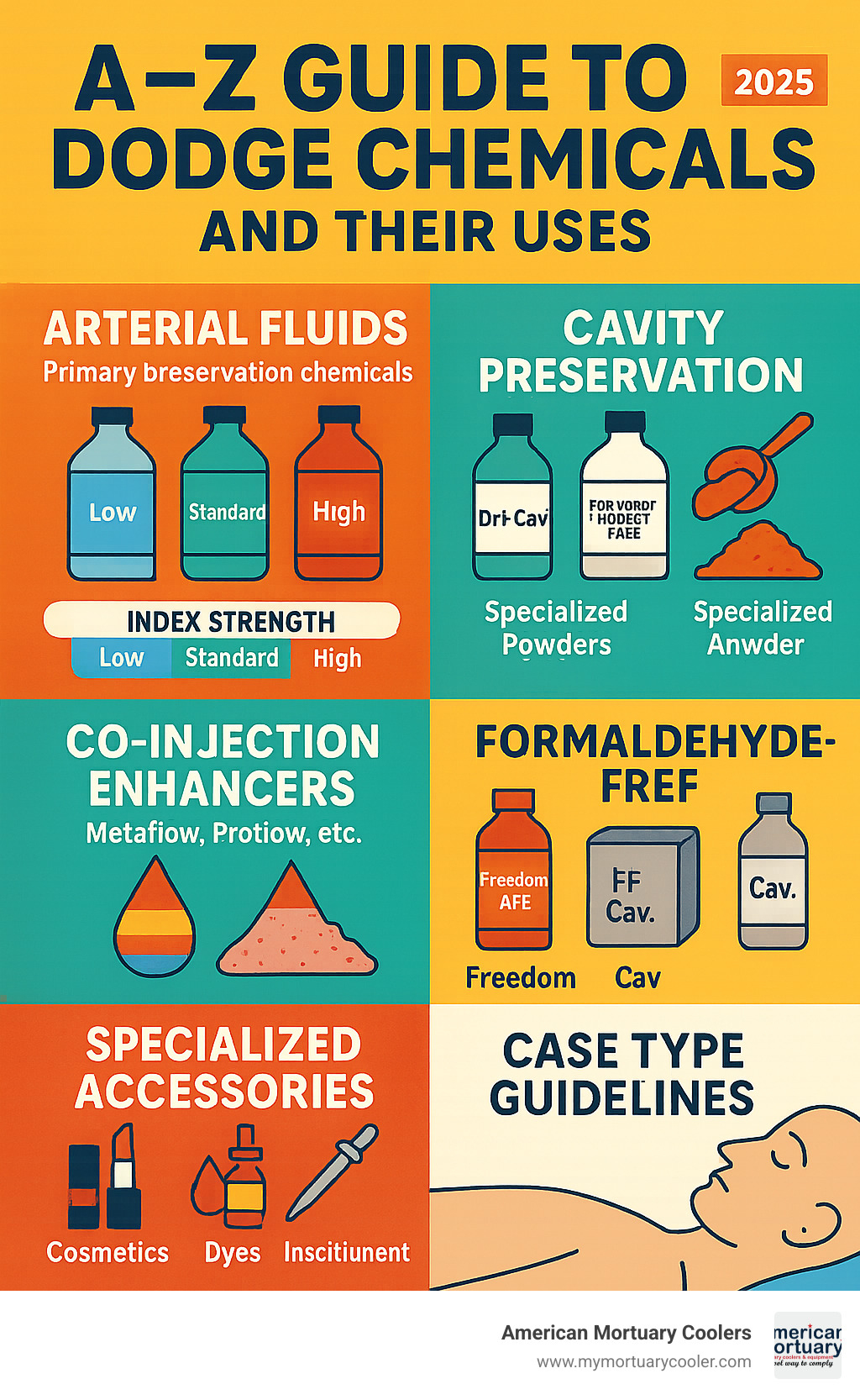 Comprehensive breakdown of Dodge chemical product families including arterial fluids by index strength, cavity preservation options, co-injection improvers, formaldehyde-free alternatives, and specialized accessories with usage guidelines for different case types - dodge chemicals infographic 