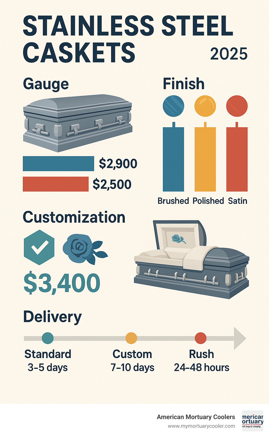Infographic showing comparison of stainless steel casket pricing across different gauges, finishes, and customization options with delivery timelines - stainless steel caskets infographic 