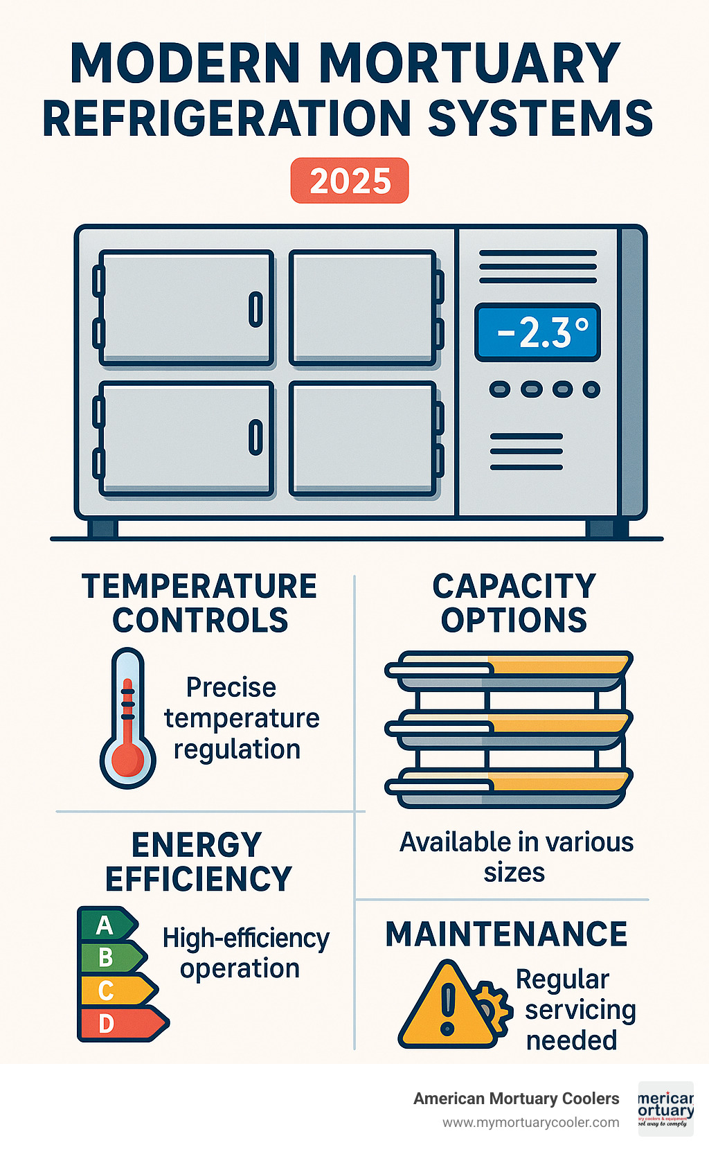 Detailed breakdown of modern mortuary refrigeration systems showing temperature controls, capacity options, energy efficiency ratings, and maintenance requirements - funeral home and mortuary infographic 