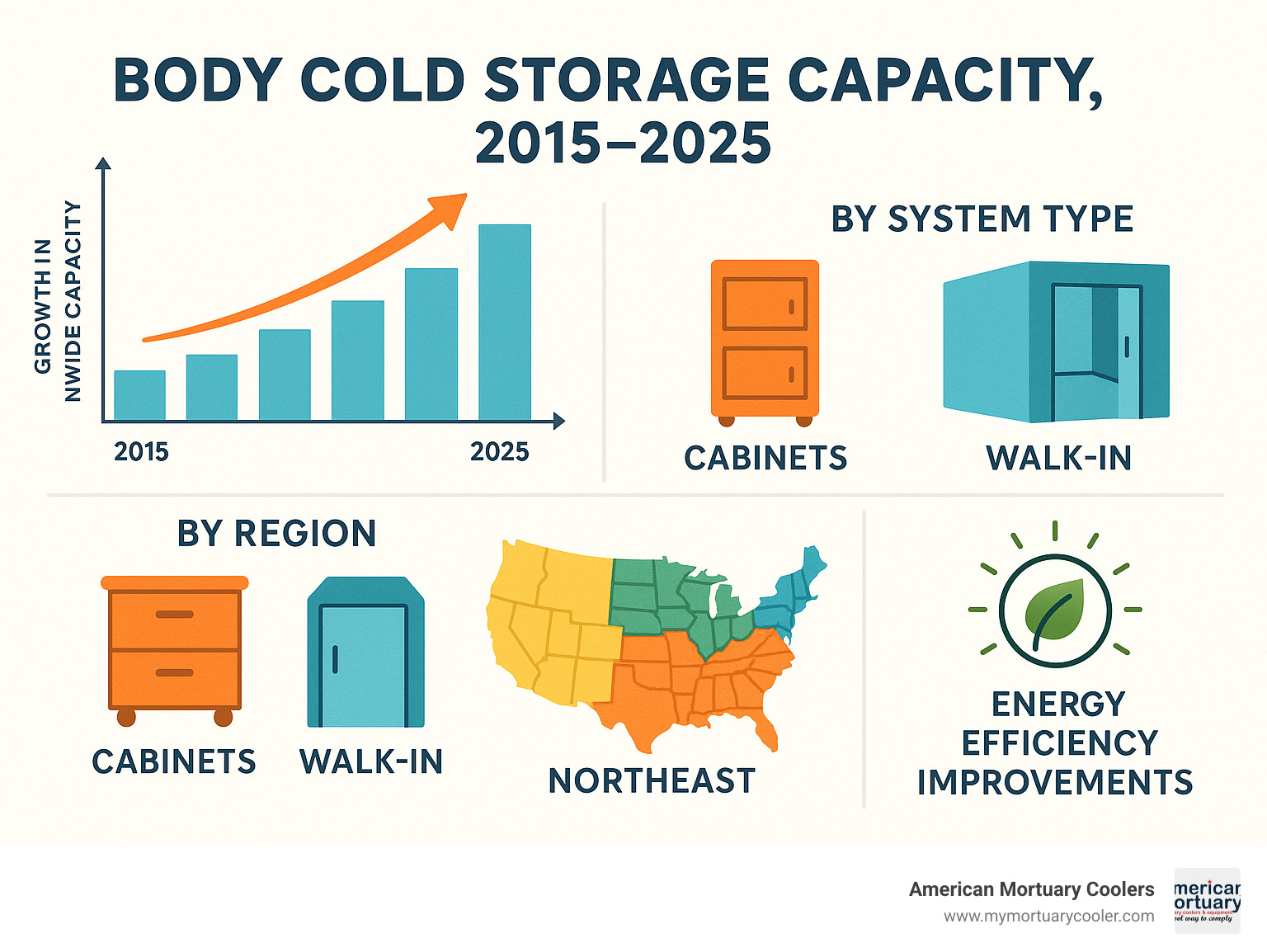 Statistical infographic showing the growth in body cold storage capacity nationwide over the past decade, with breakdowns by system type (cabinets vs walk-in), regional distribution, and energy efficiency improvements - body cold storage infographic  Statistical infographic showing the growth in body cold storage capacity nationwide over the past decade, with breakdowns by system type (cabinets vs walk-in), regional distribution, and energy efficiency improvements - body cold storage infographic