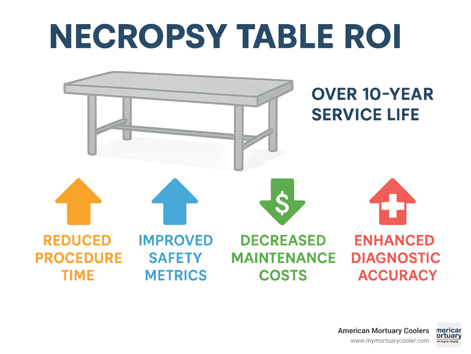 Statistical infographic showing necropsy table ROI including reduced procedure time, improved safety metrics, decreased maintenance costs, and improved diagnostic accuracy over 10-year service life - necropsy-table- infographic 