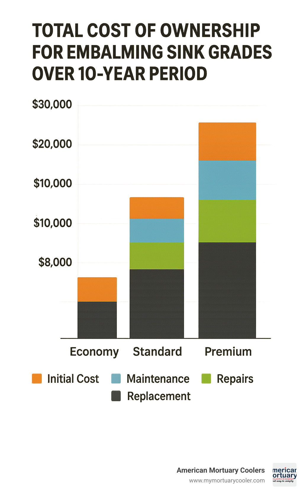 Comparison chart showing total cost of ownership for different embalming sink grades over 10-year period, including initial cost, maintenance, repairs, and replacement expenses - embalming-sink infographic 